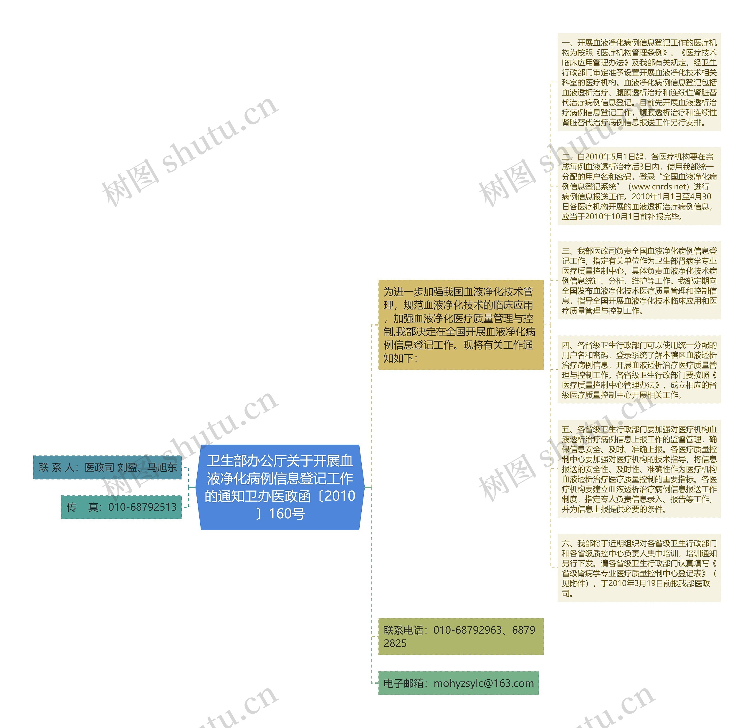 卫生部办公厅关于开展血液净化病例信息登记工作的通知卫办医政函〔2010〕160号思维导图