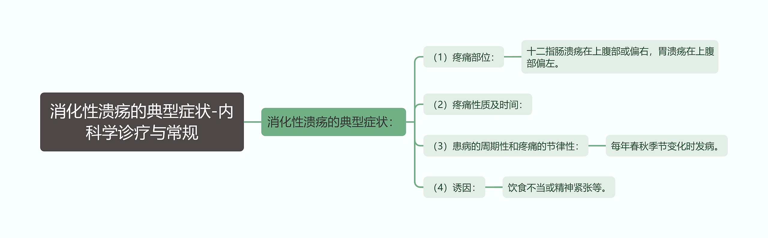 消化性溃疡的典型症状-内科学诊疗与常规思维导图