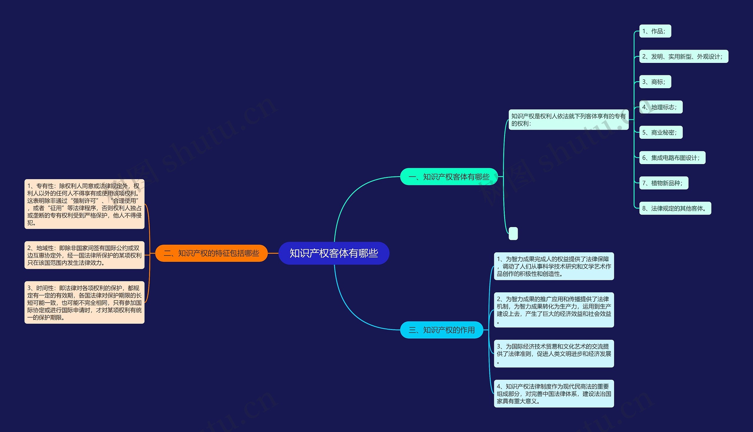 知识产权客体有哪些思维导图