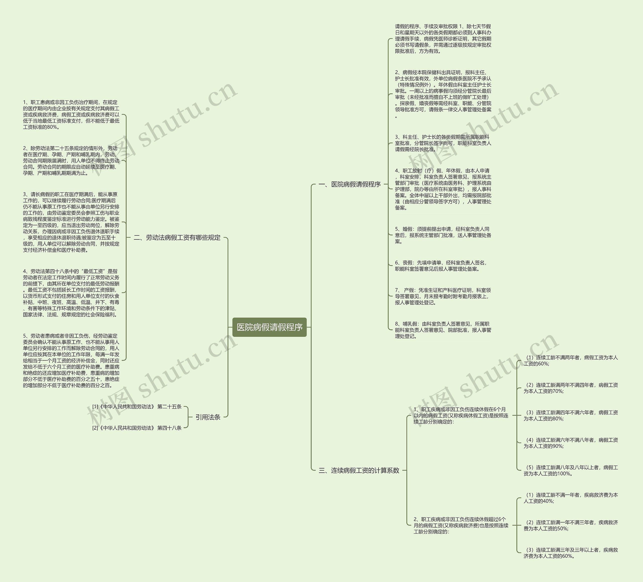 医院病假请假程序思维导图