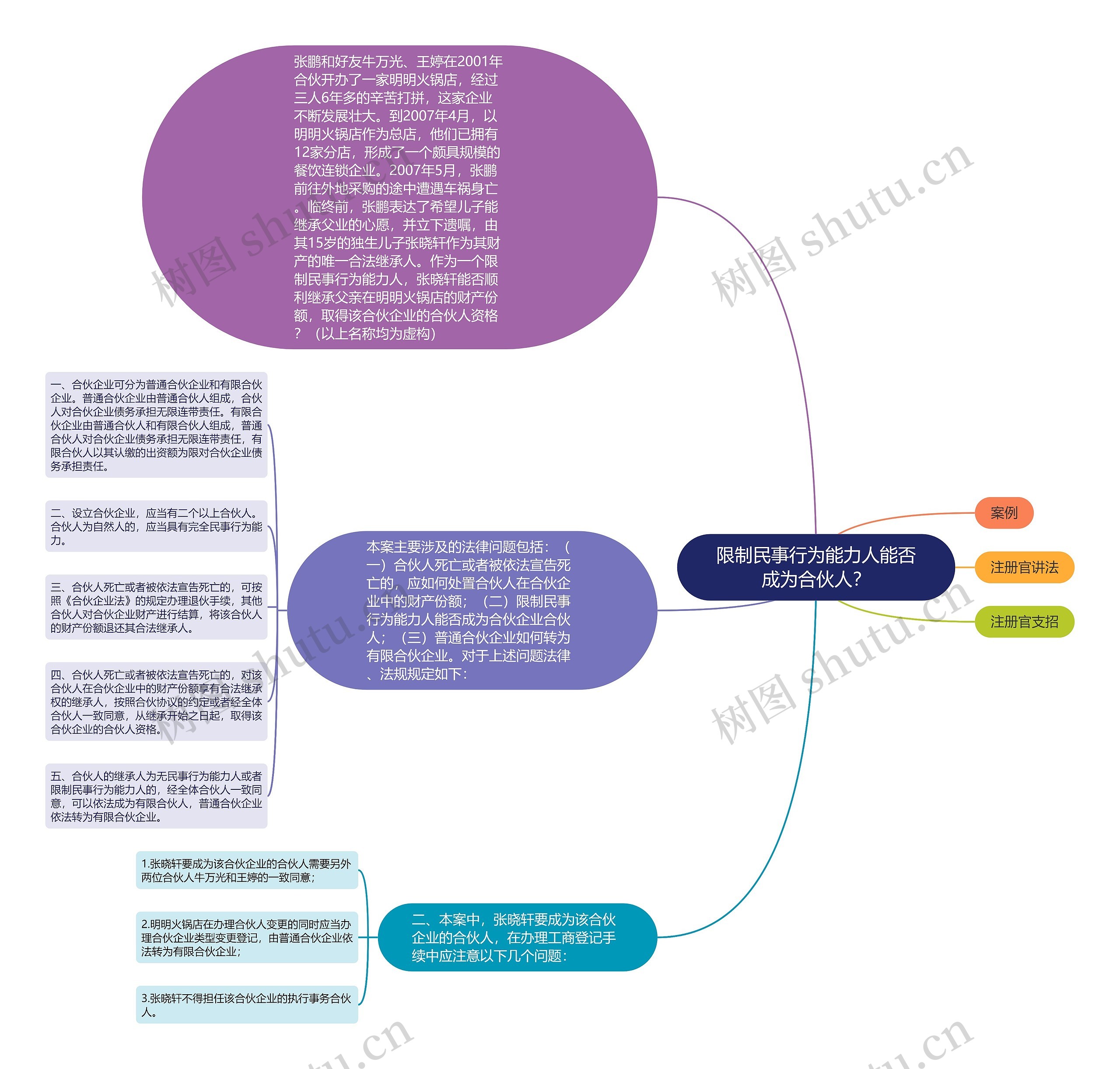 限制民事行为能力人能否成为合伙人？思维导图