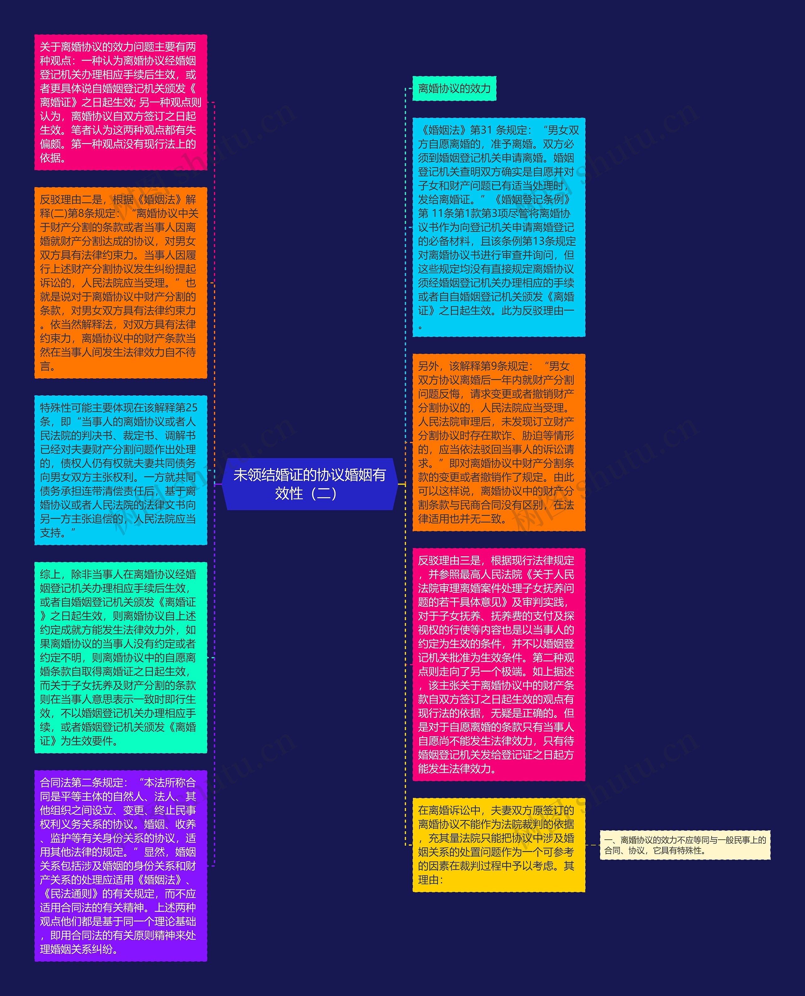 未领结婚证的协议婚姻有效性（二）思维导图