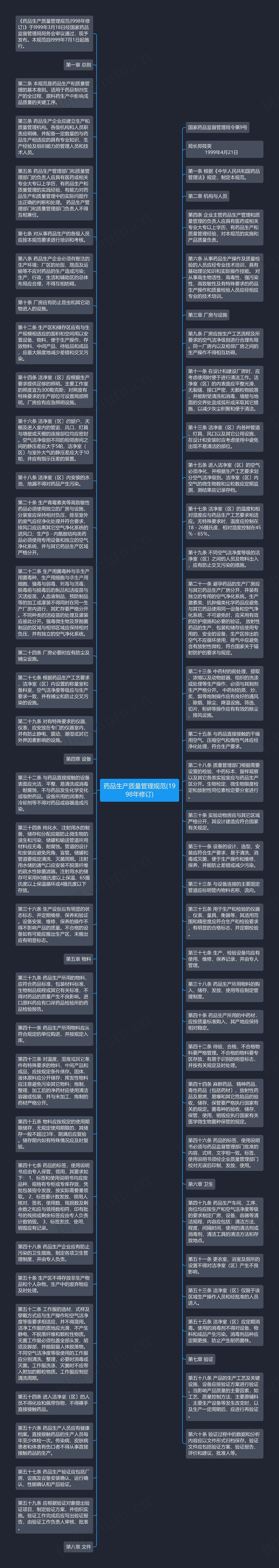 药品生产质量管理规范(1998年修订)