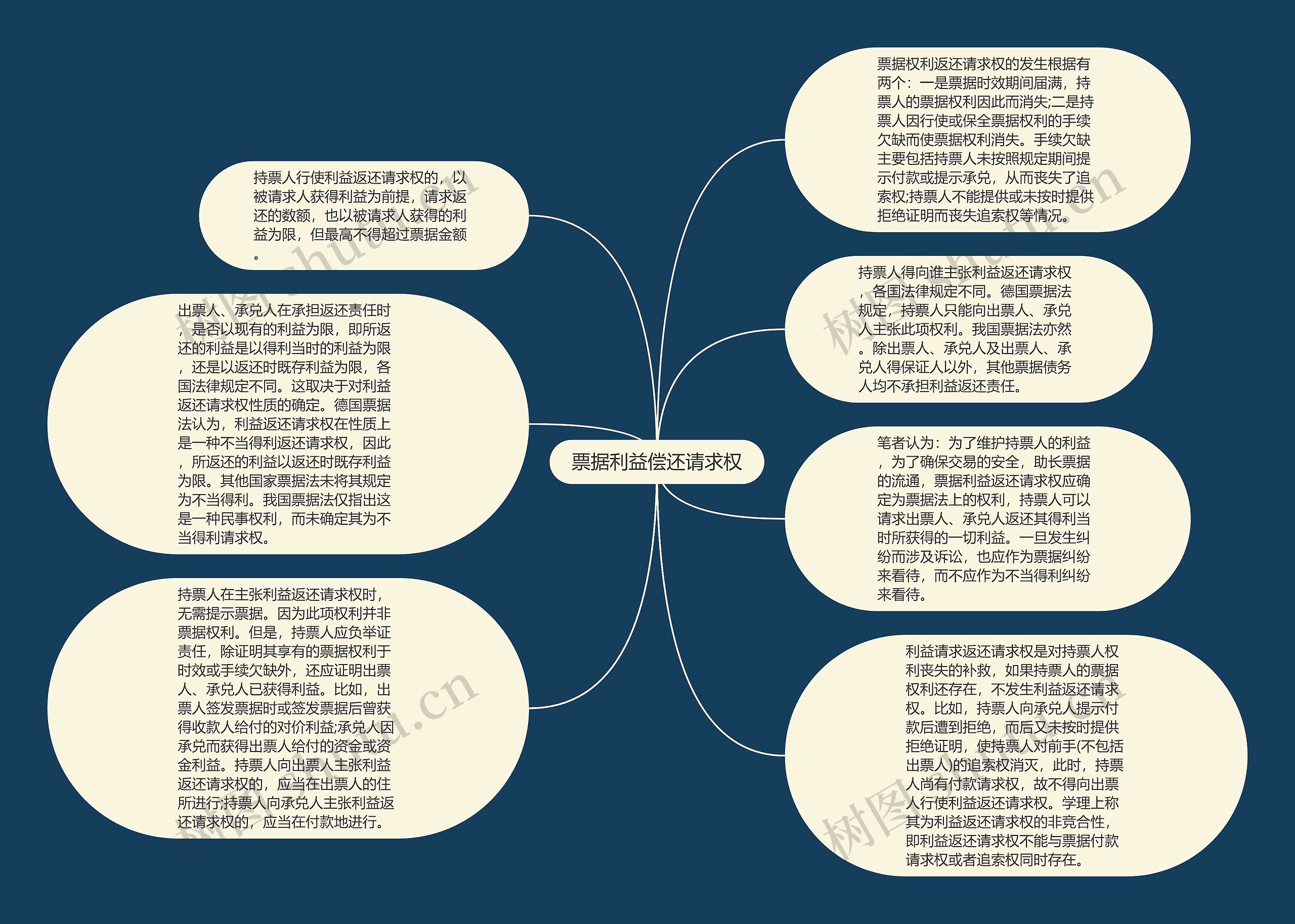 票据利益偿还请求权思维导图