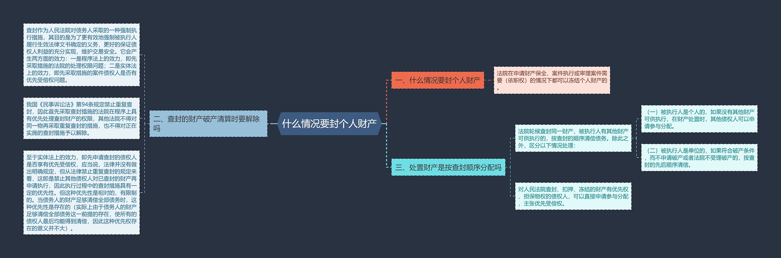 什么情况要封个人财产思维导图