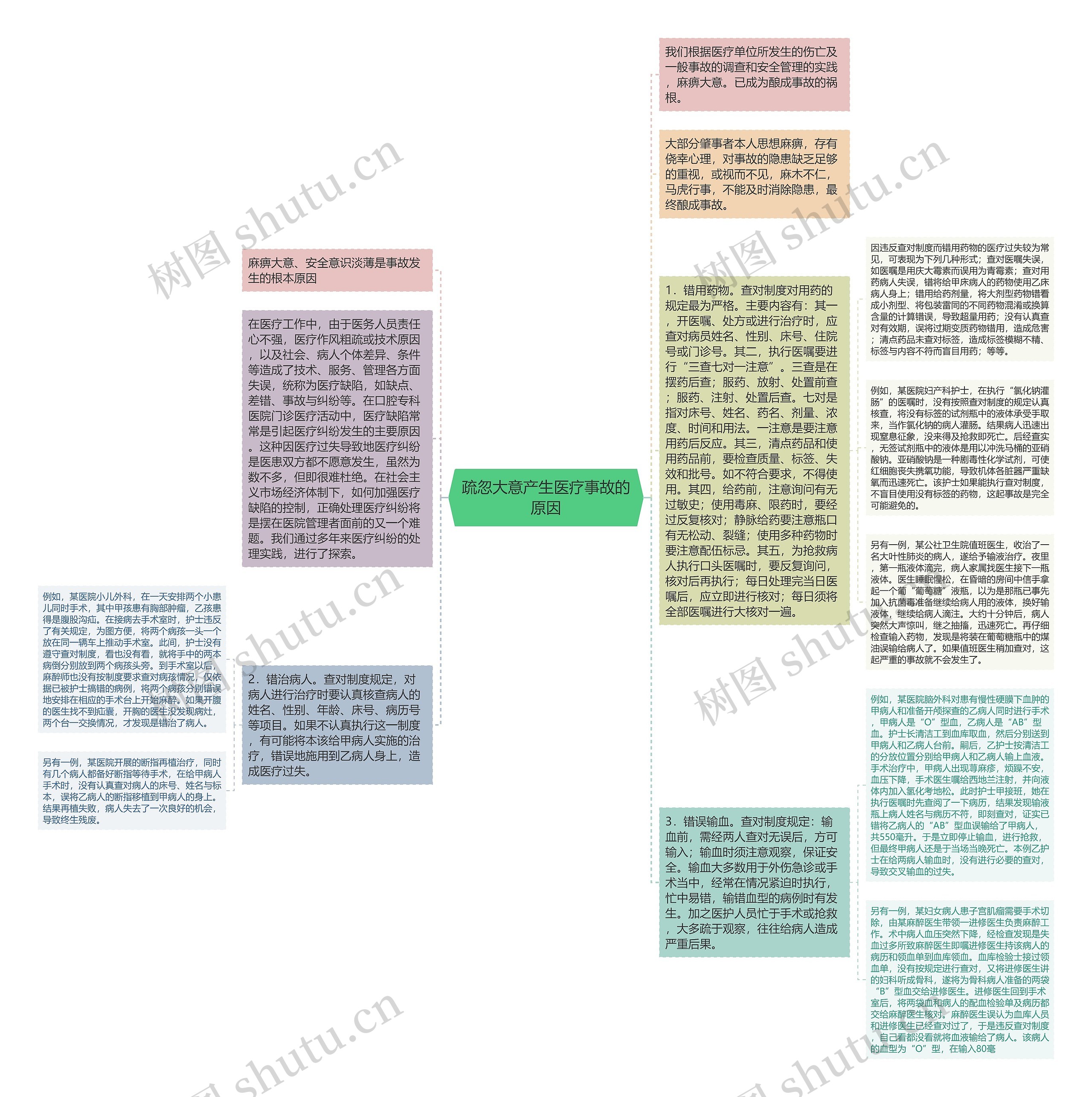 疏忽大意产生医疗事故的原因思维导图