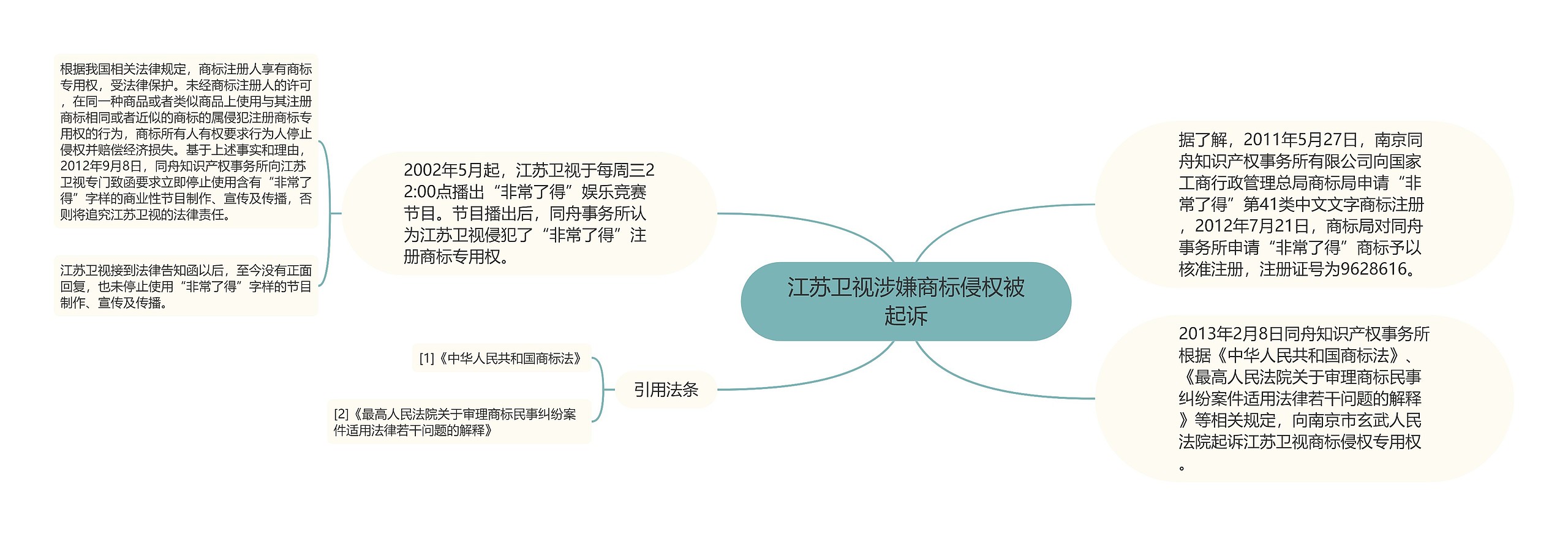 江苏卫视涉嫌商标侵权被起诉思维导图