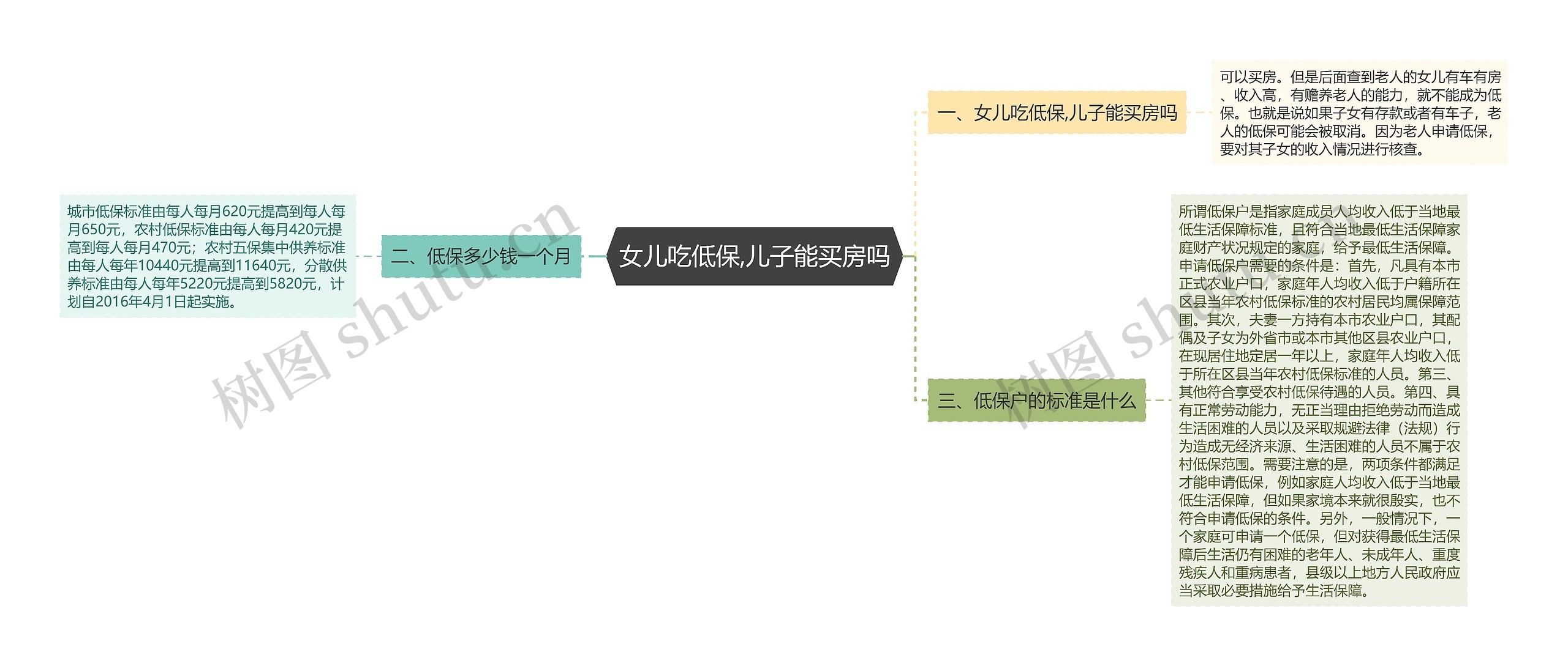 女儿吃低保,儿子能买房吗