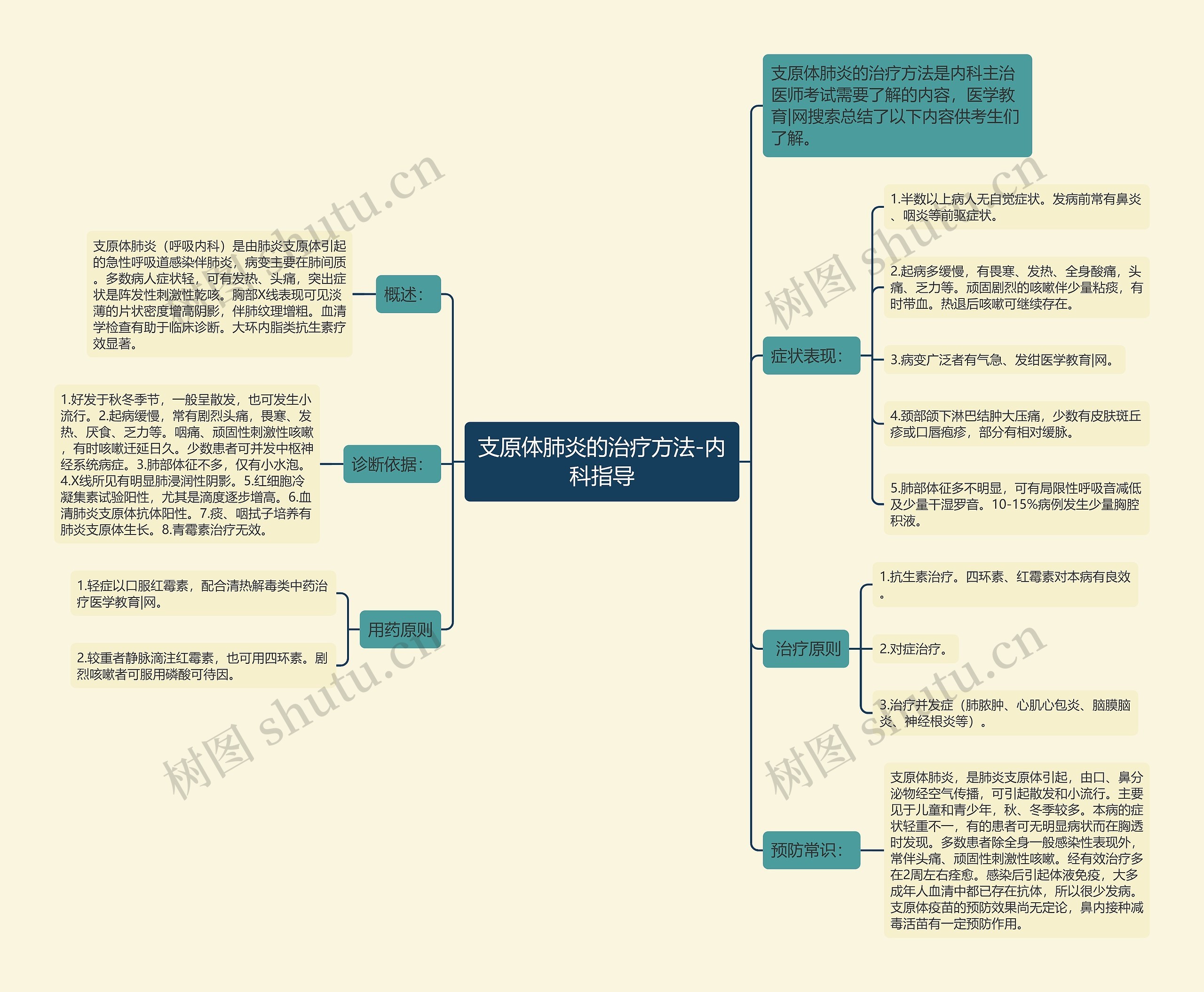 支原体肺炎的治疗方法-内科指导思维导图