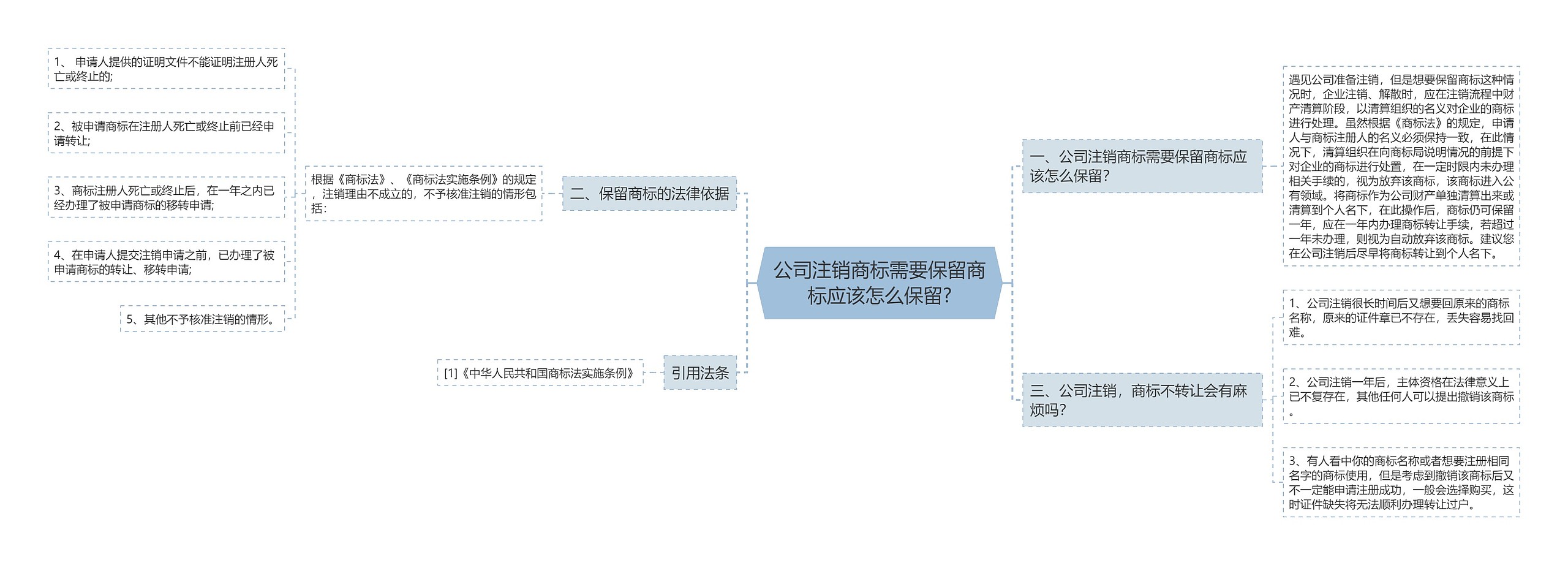 公司注销商标需要保留商标应该怎么保留?思维导图