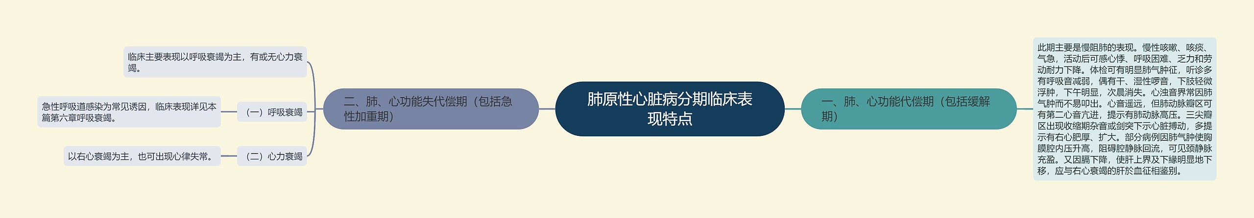 肺原性心脏病分期临床表现特点 肺原性心脏病分期临床表现特点