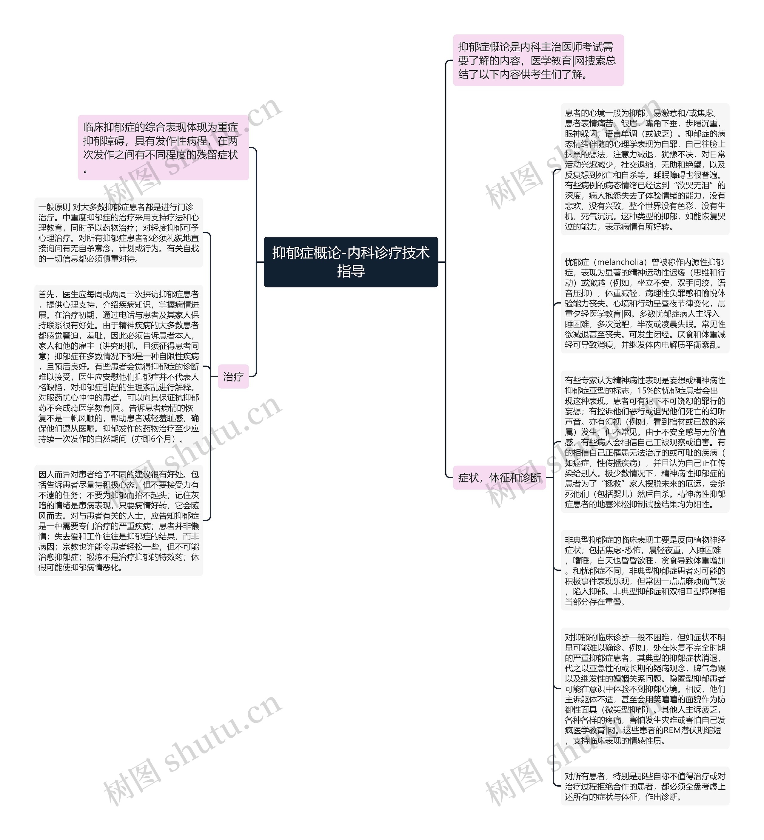 抑郁症概论-内科诊疗技术指导思维导图