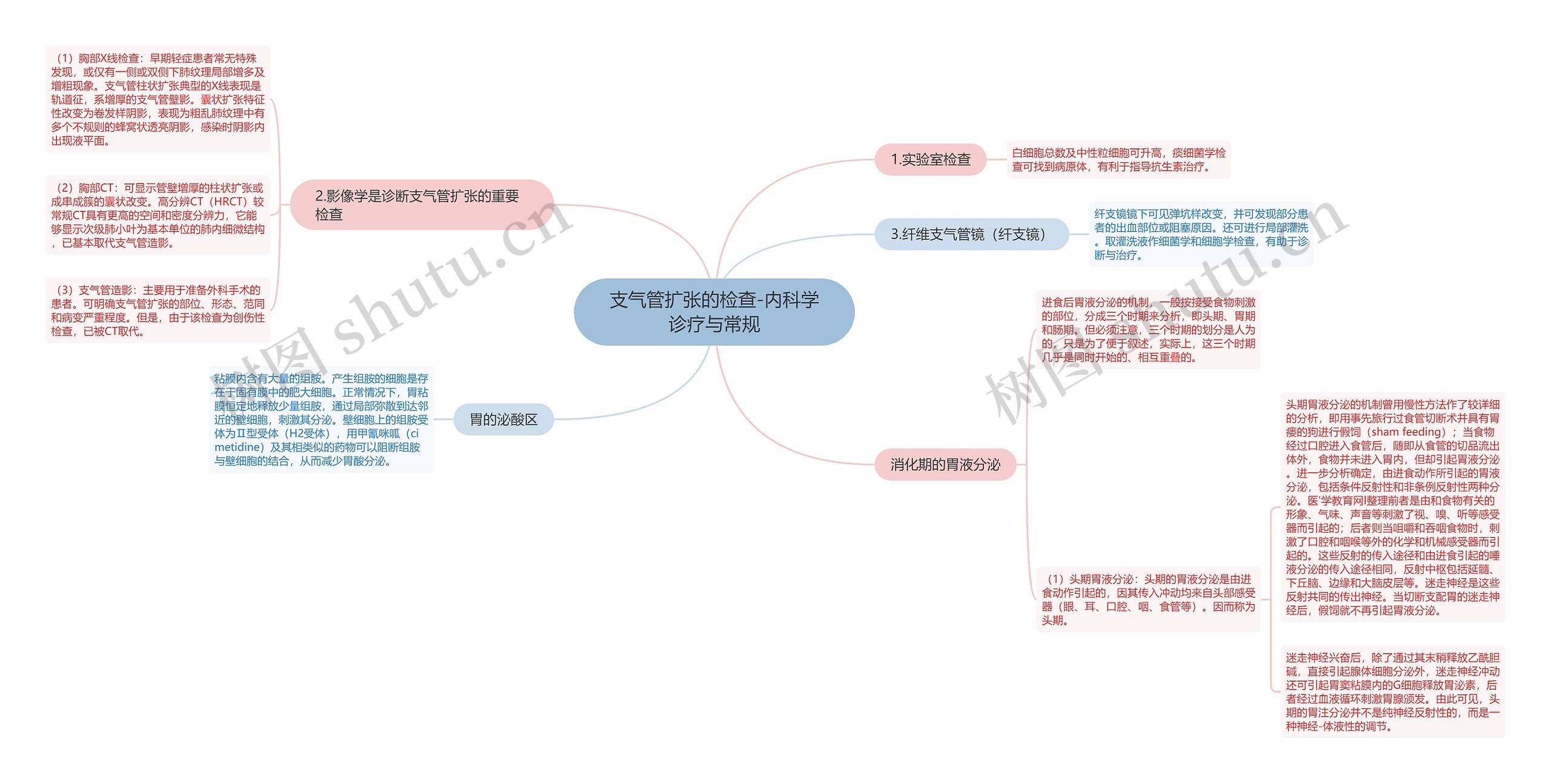 支气管扩张的检查-内科学诊疗与常规思维导图