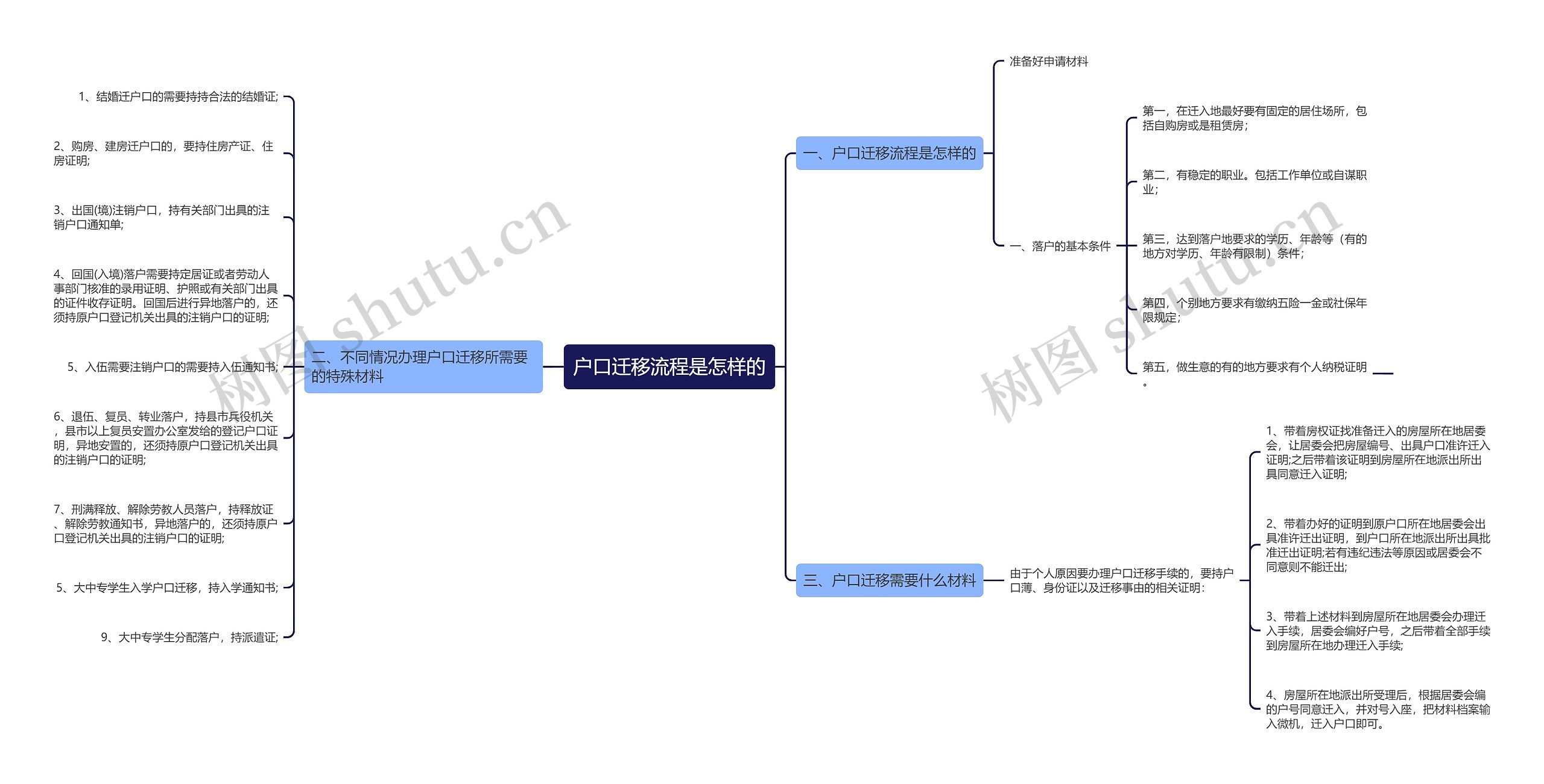 户口迁移流程是怎样的思维导图