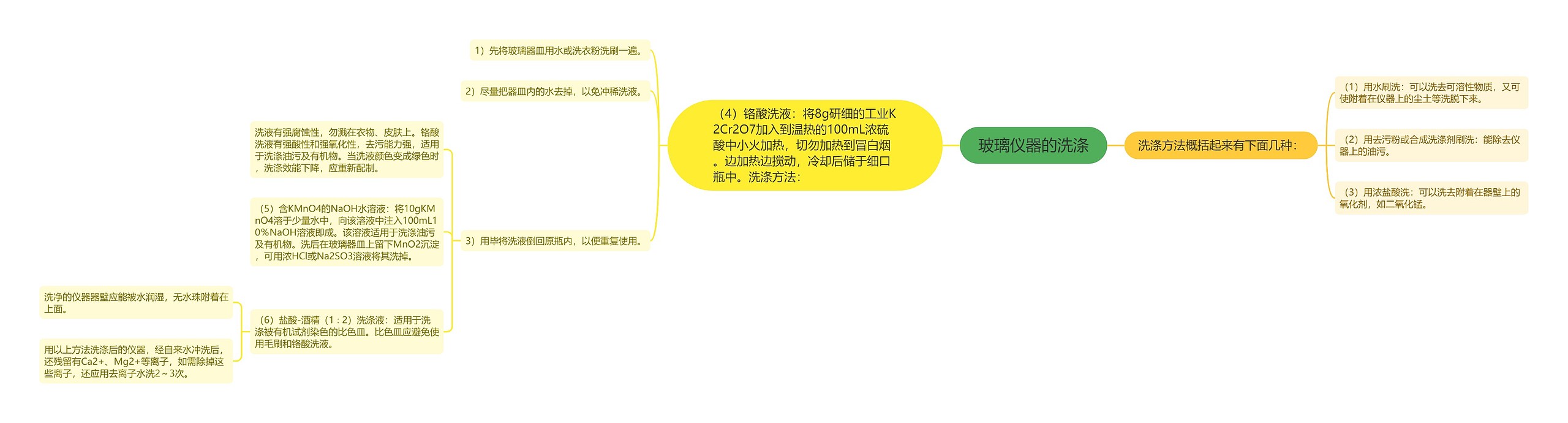 玻璃仪器的洗涤