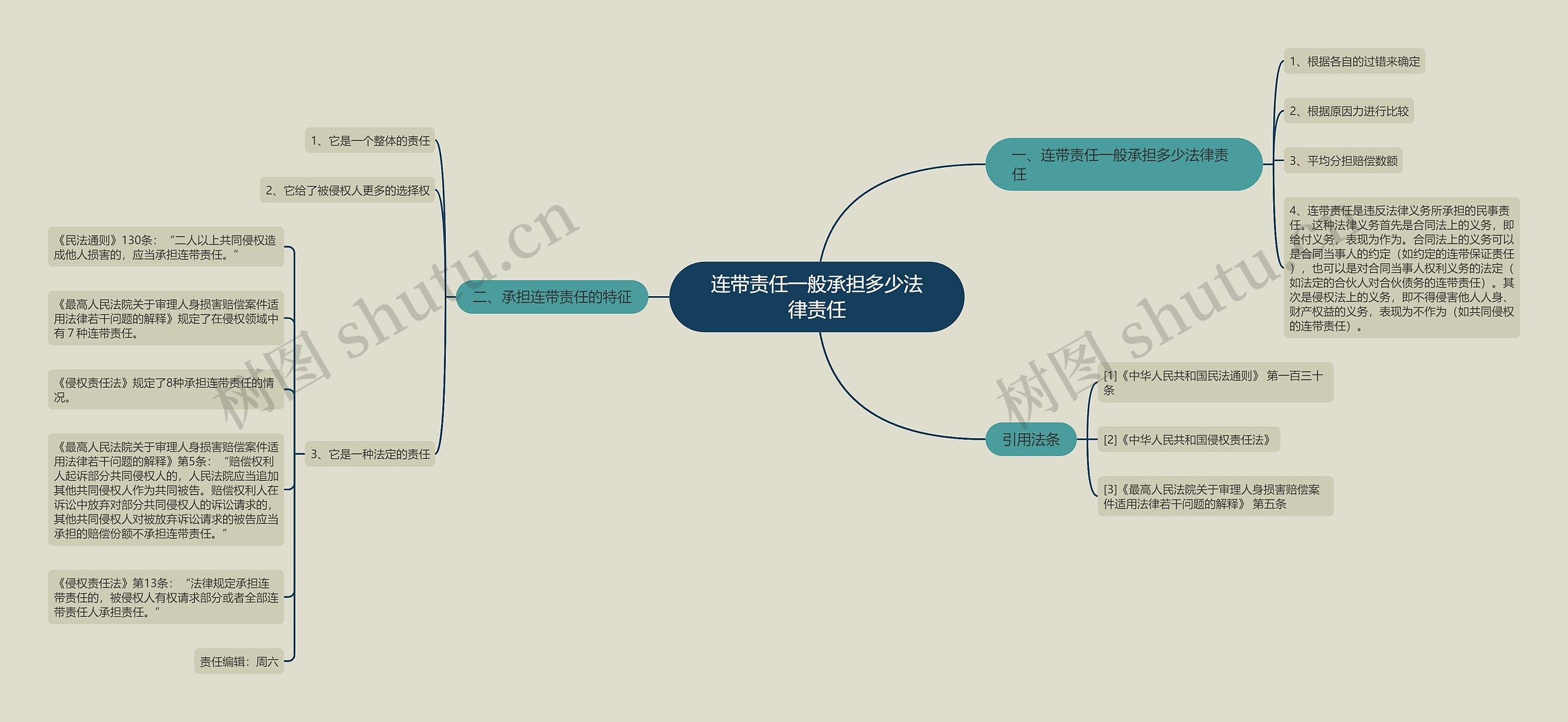 连带责任一般承担多少法律责任思维导图