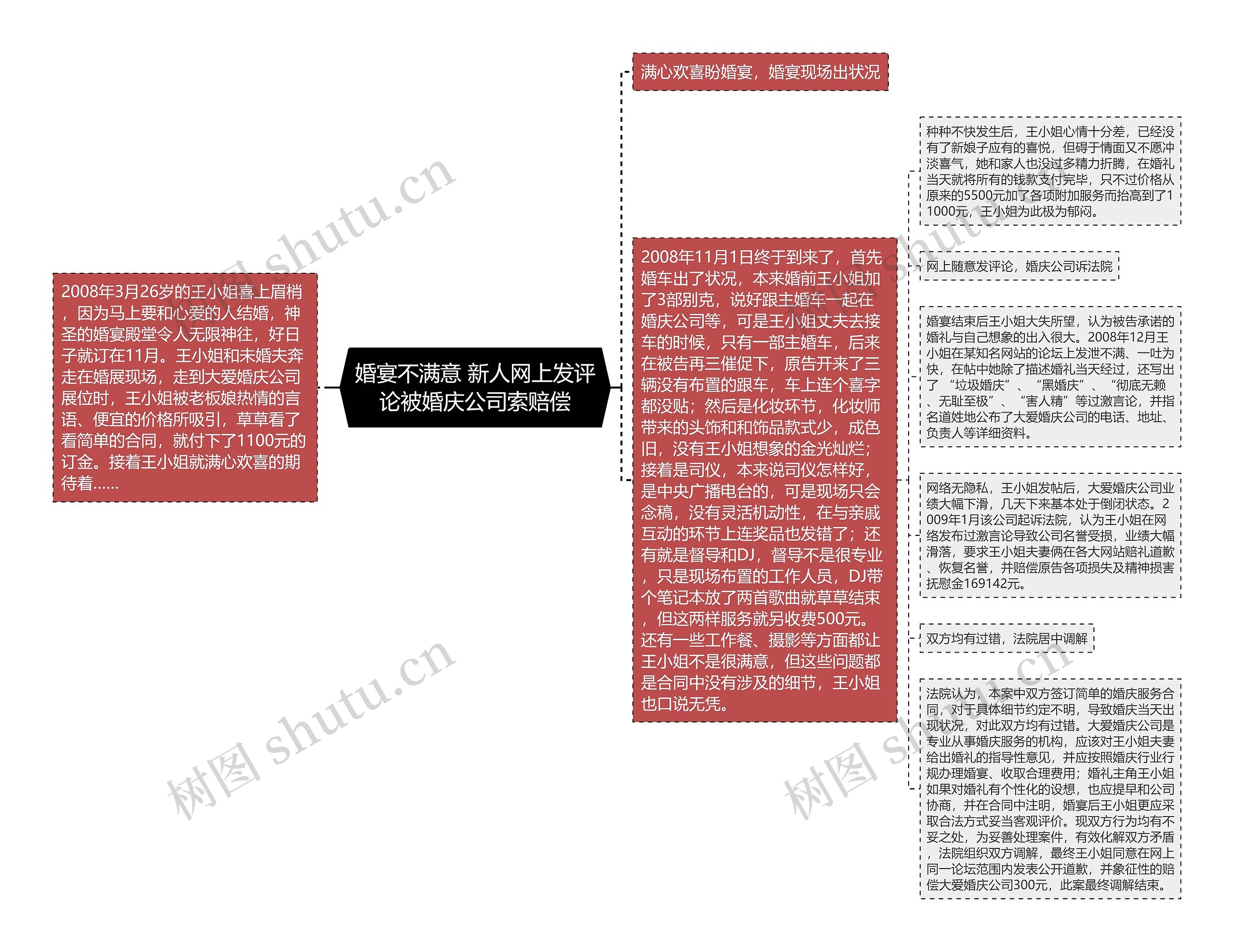 婚宴不满意 新人网上发评论被婚庆公司索赔偿思维导图