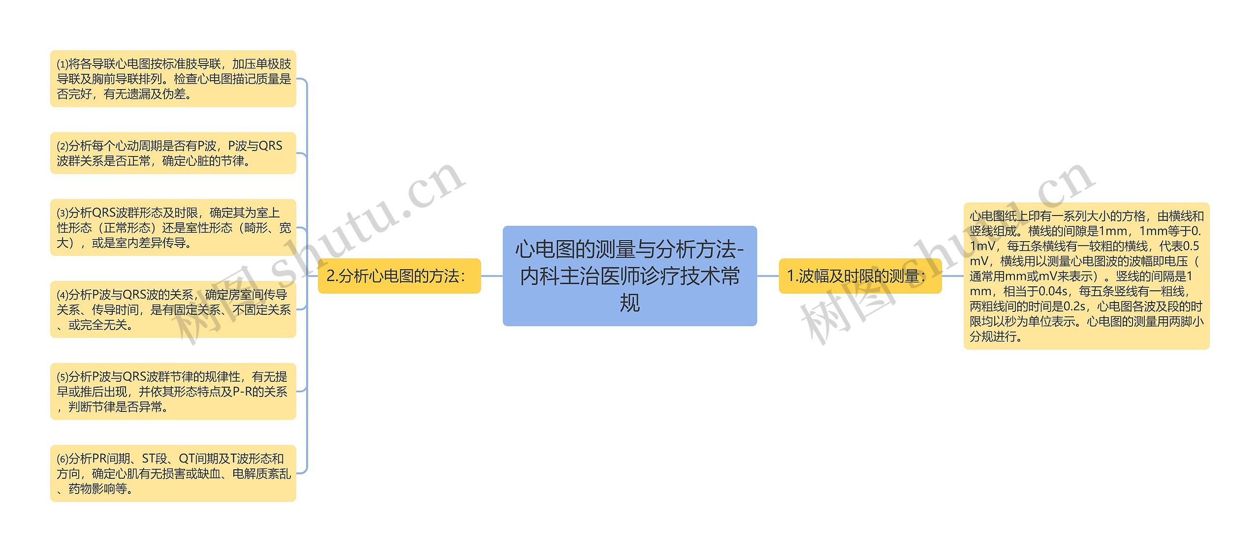 心电图的测量与分析方法-内科主治医师诊疗技术常规思维导图