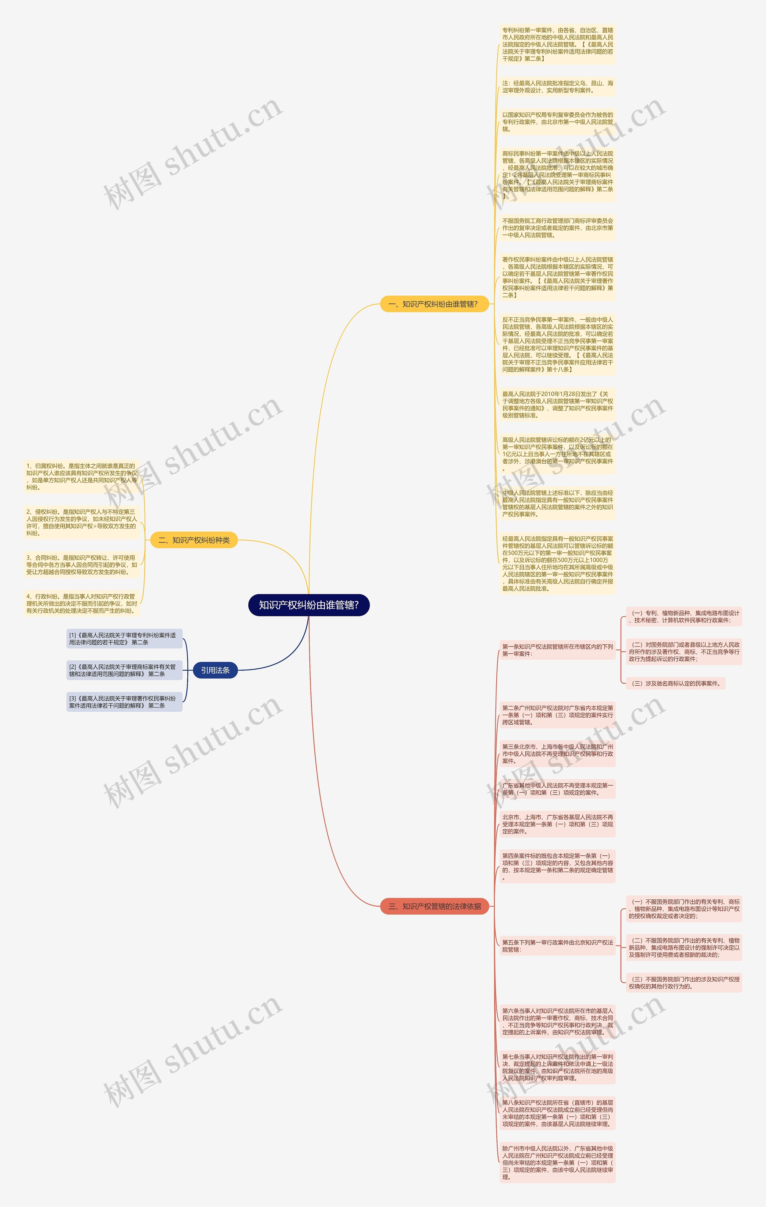 知识产权纠纷由谁管辖?思维导图