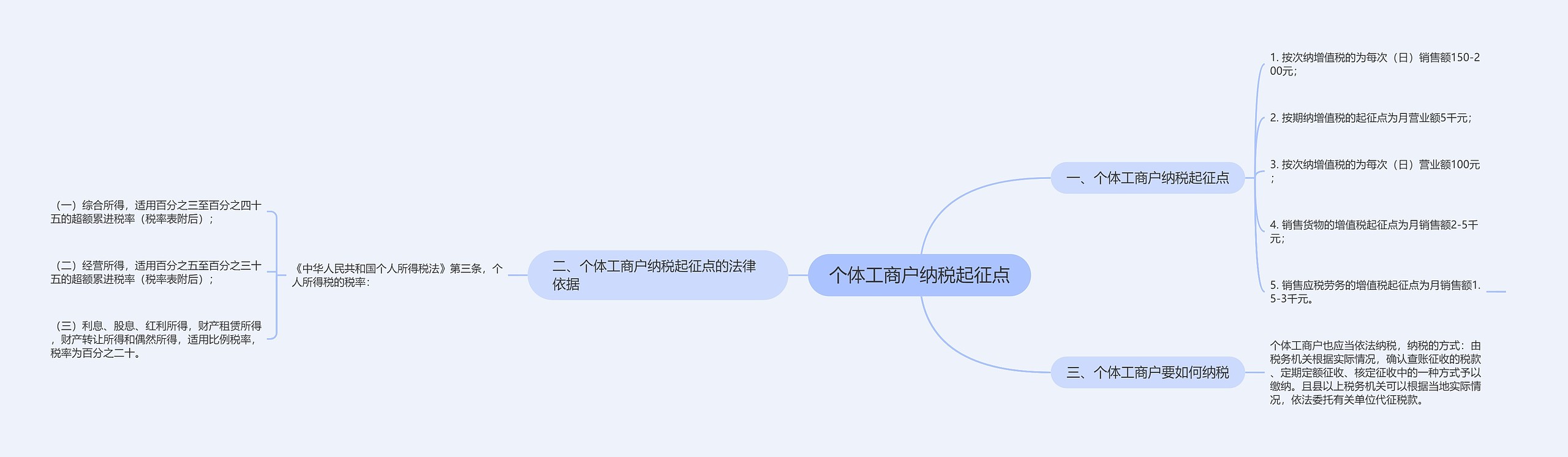 个体工商户纳税起征点