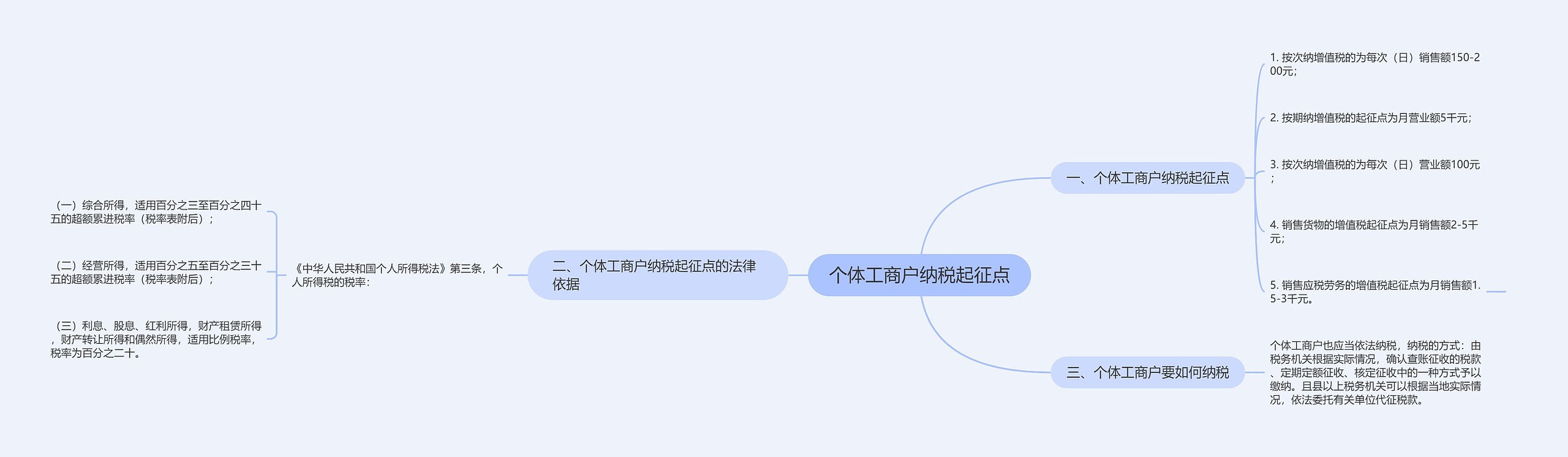 个体工商户纳税起征点思维导图