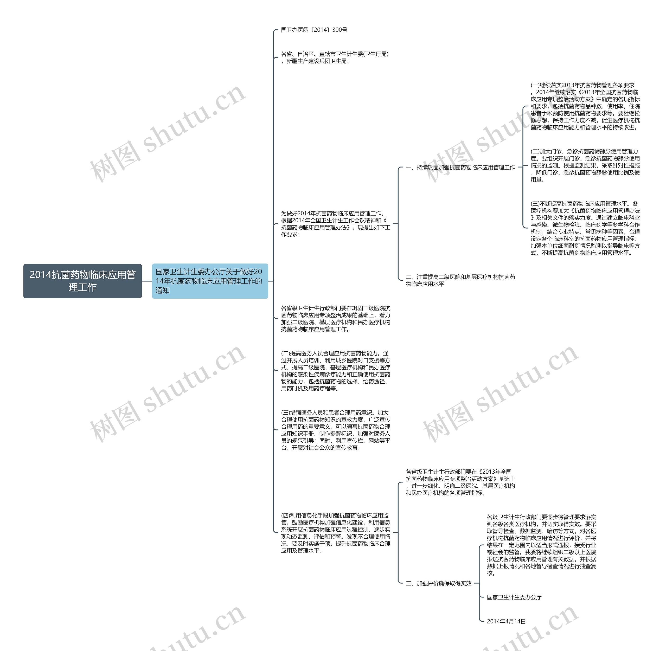 2014抗菌药物临床应用管理工作思维导图