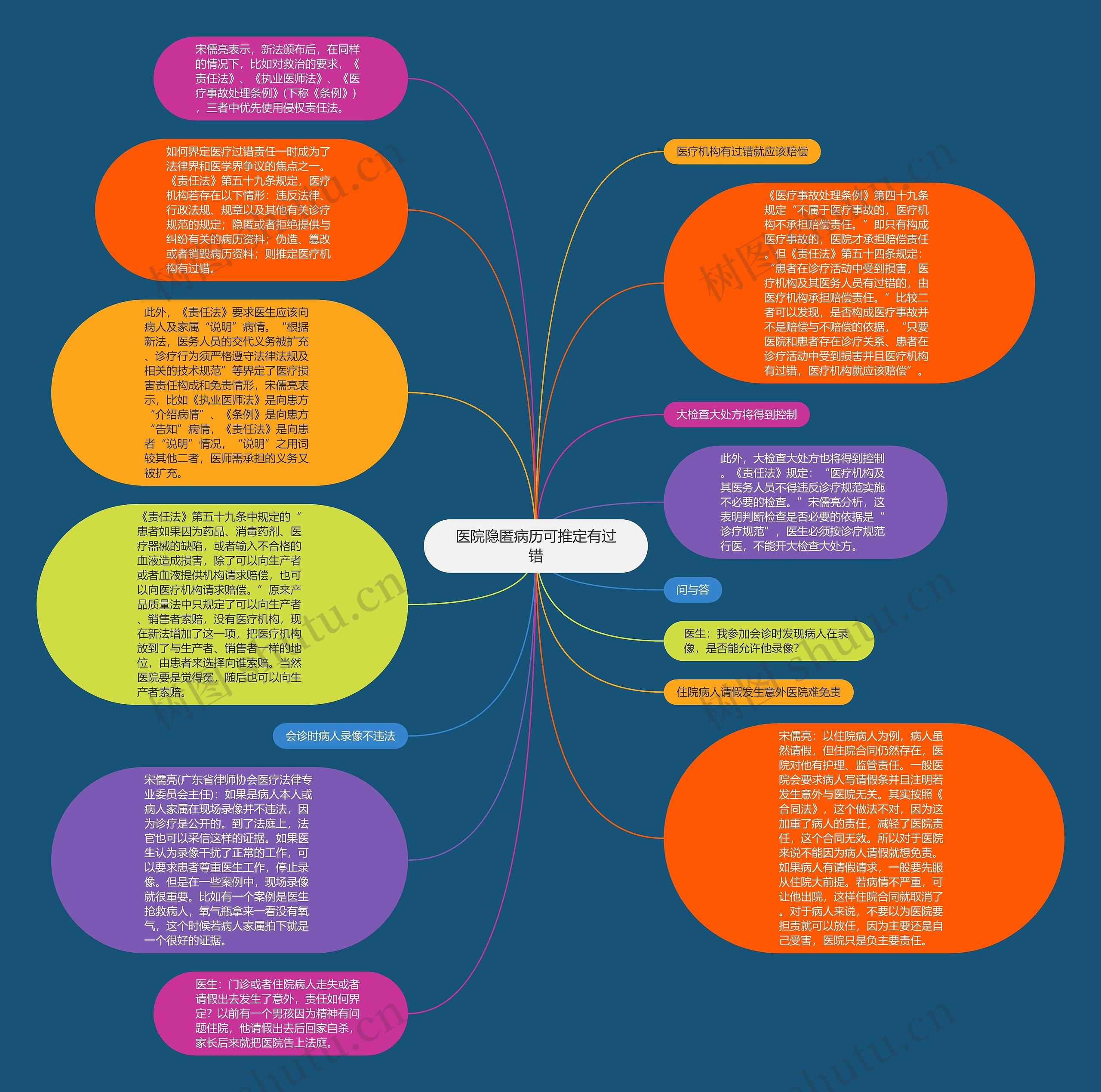 医院隐匿病历可推定有过错思维导图