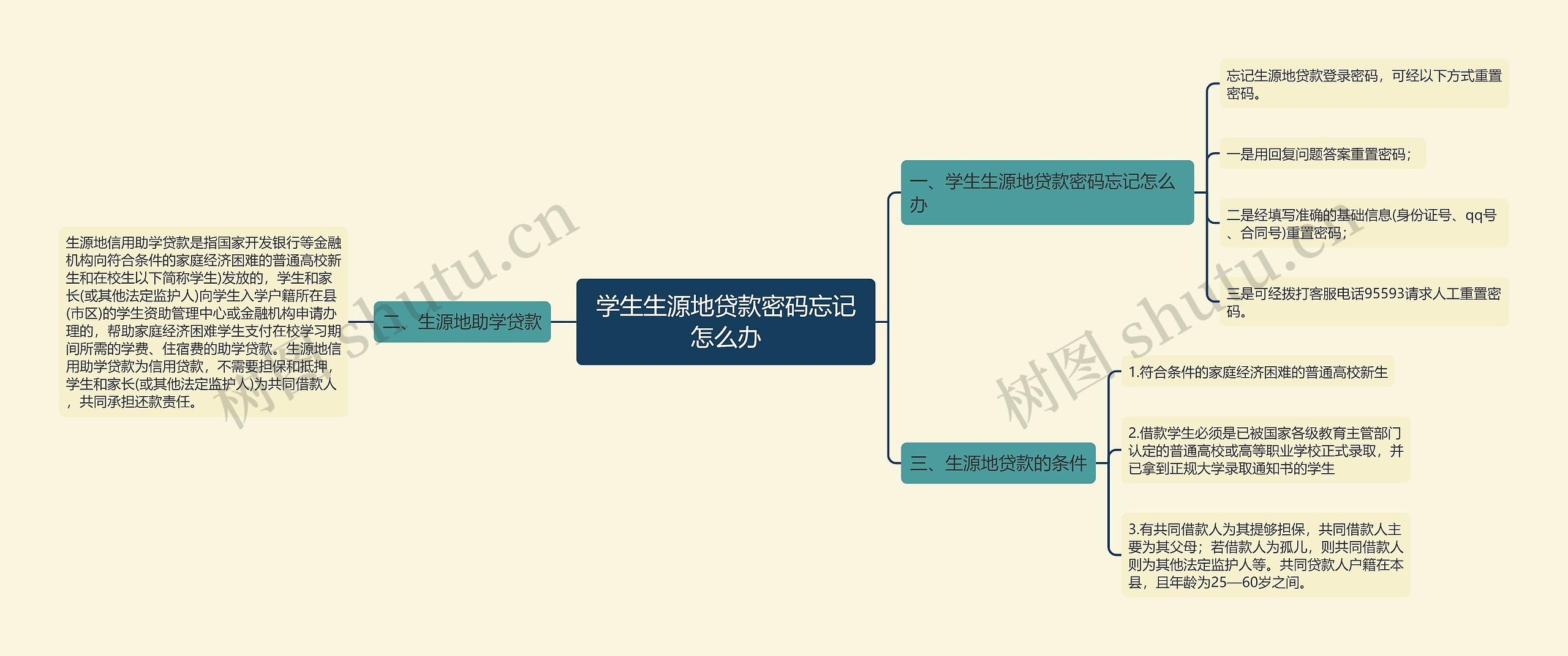 学生生源地贷款密码忘记怎么办思维导图