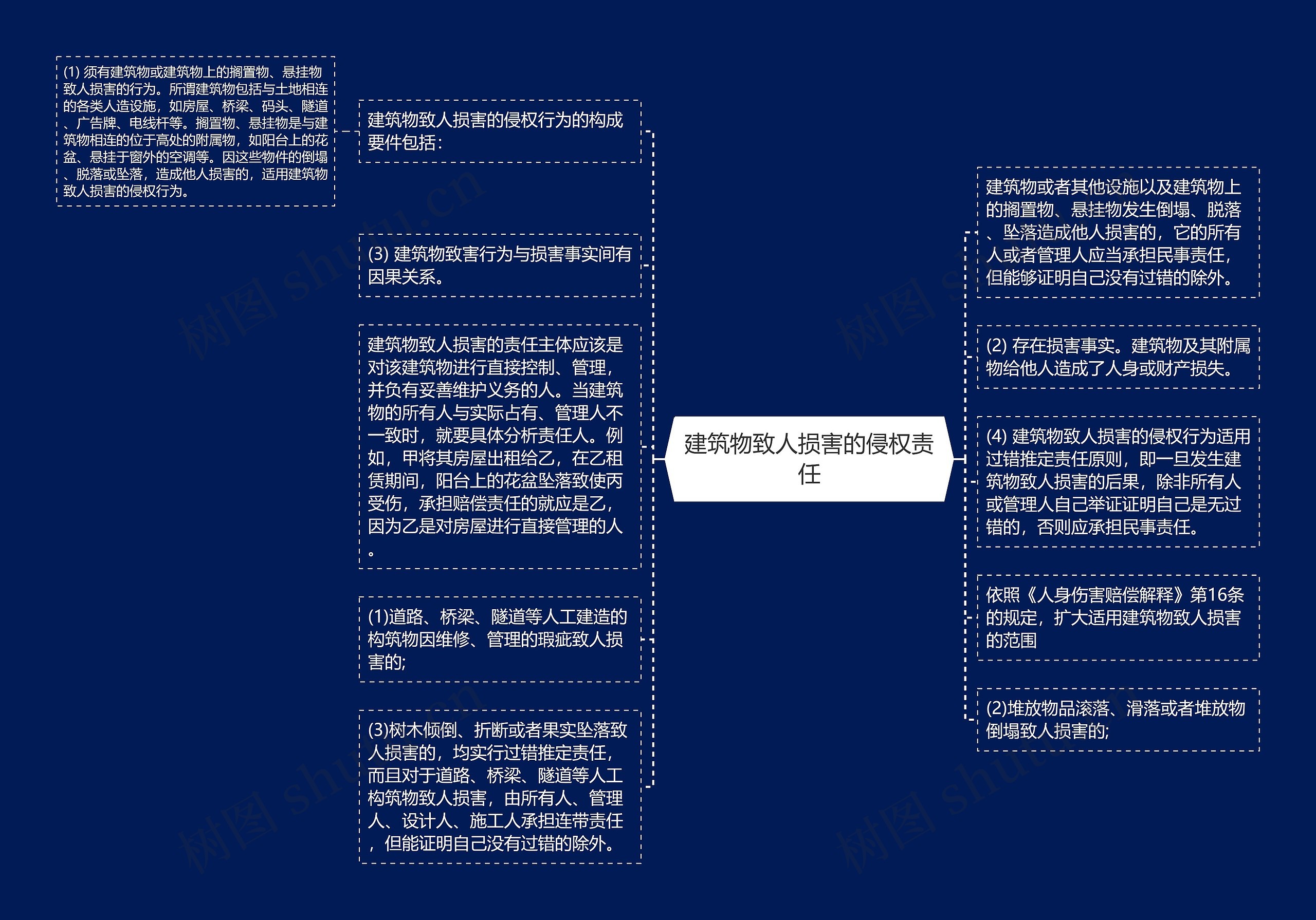 建筑物致人损害的侵权责任