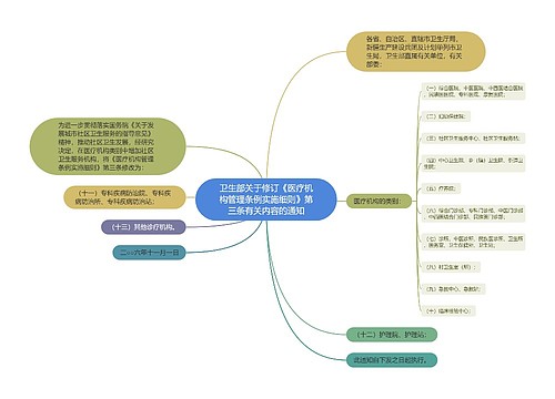 卫生部关于修订《医疗机构管理条例实施细则》第三条有关内容的通知