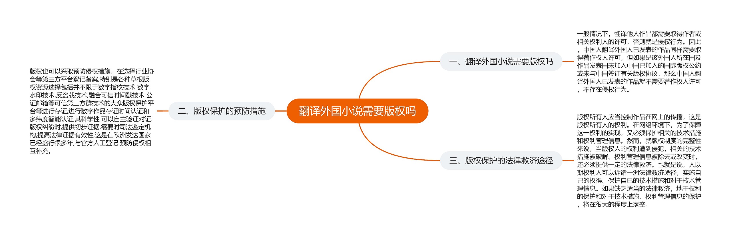 翻译外国小说需要版权吗思维导图