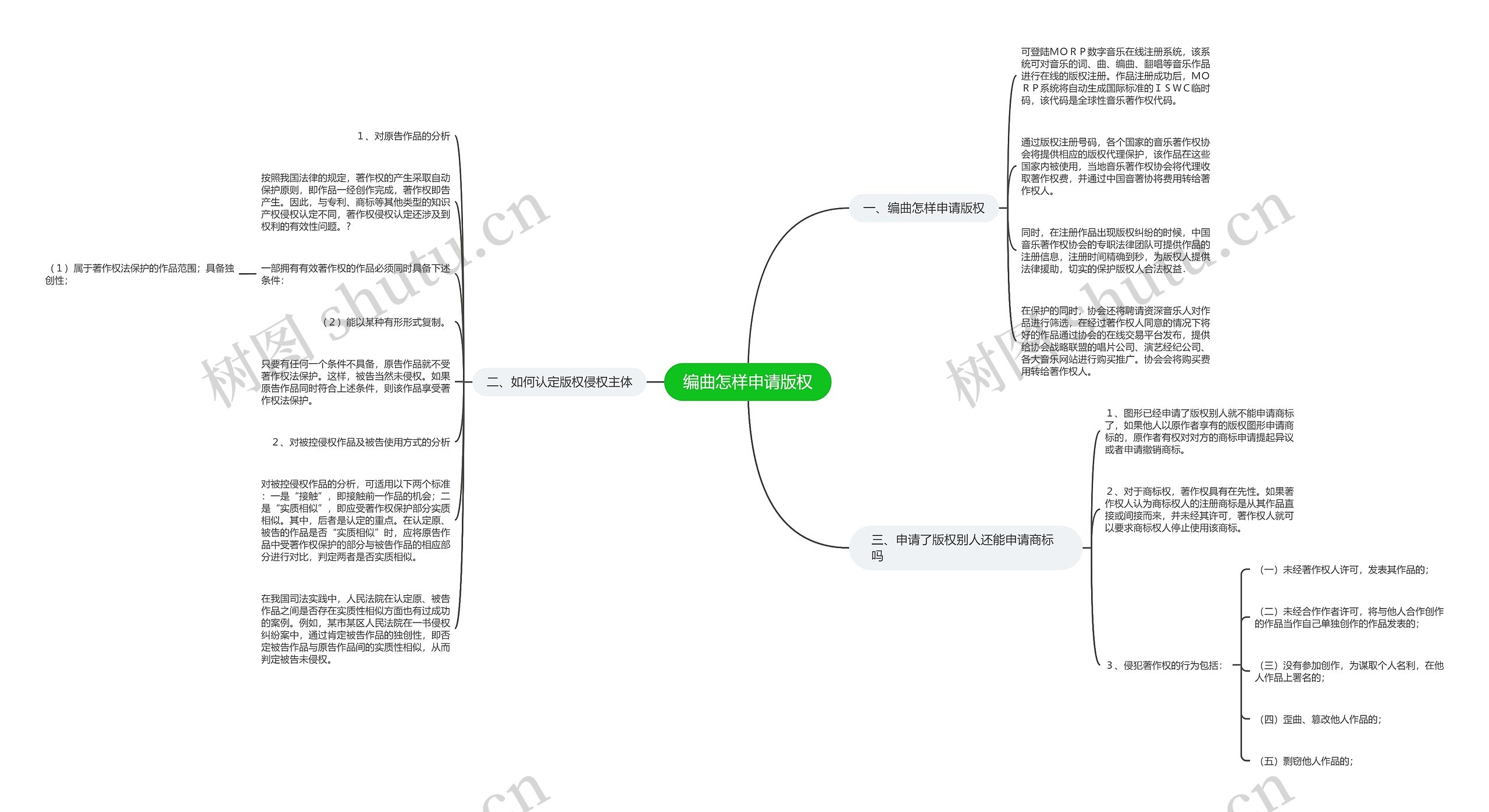 编曲怎样申请版权思维导图