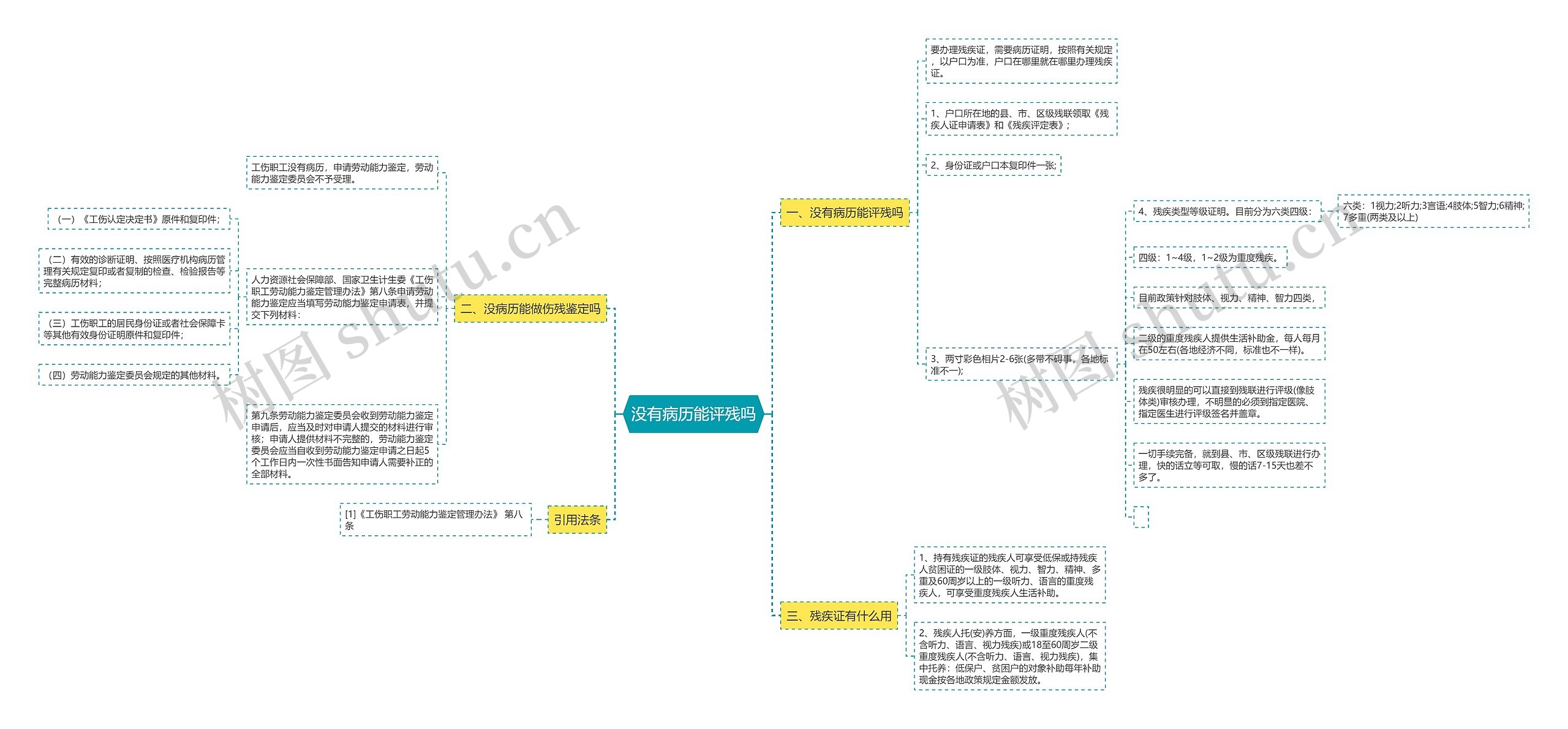 没有病历能评残吗思维导图