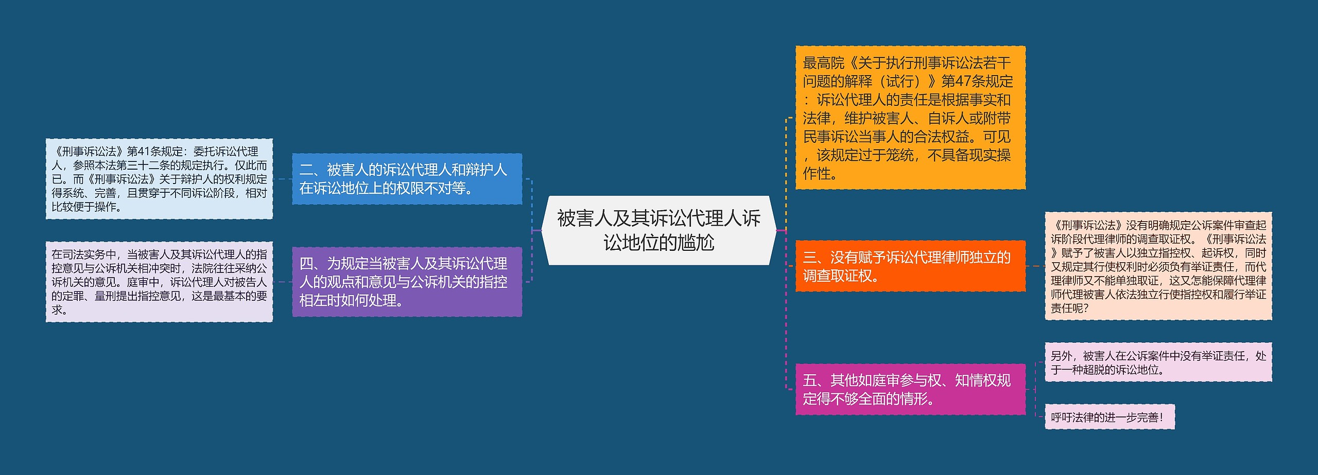 被害人及其诉讼代理人诉讼地位的尴尬思维导图