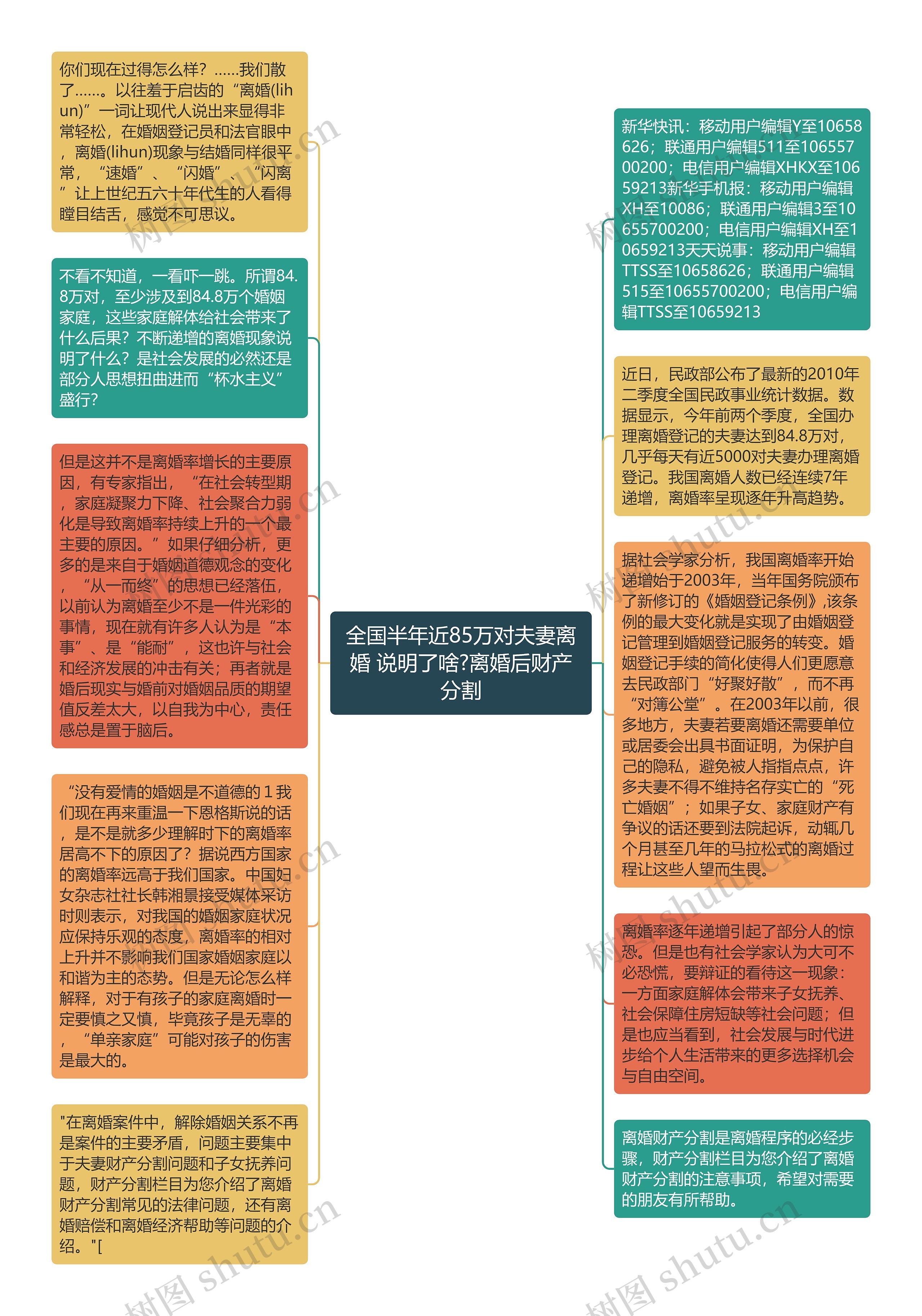 全国半年近85万对夫妻离婚 说明了啥?离婚后财产分割思维导图