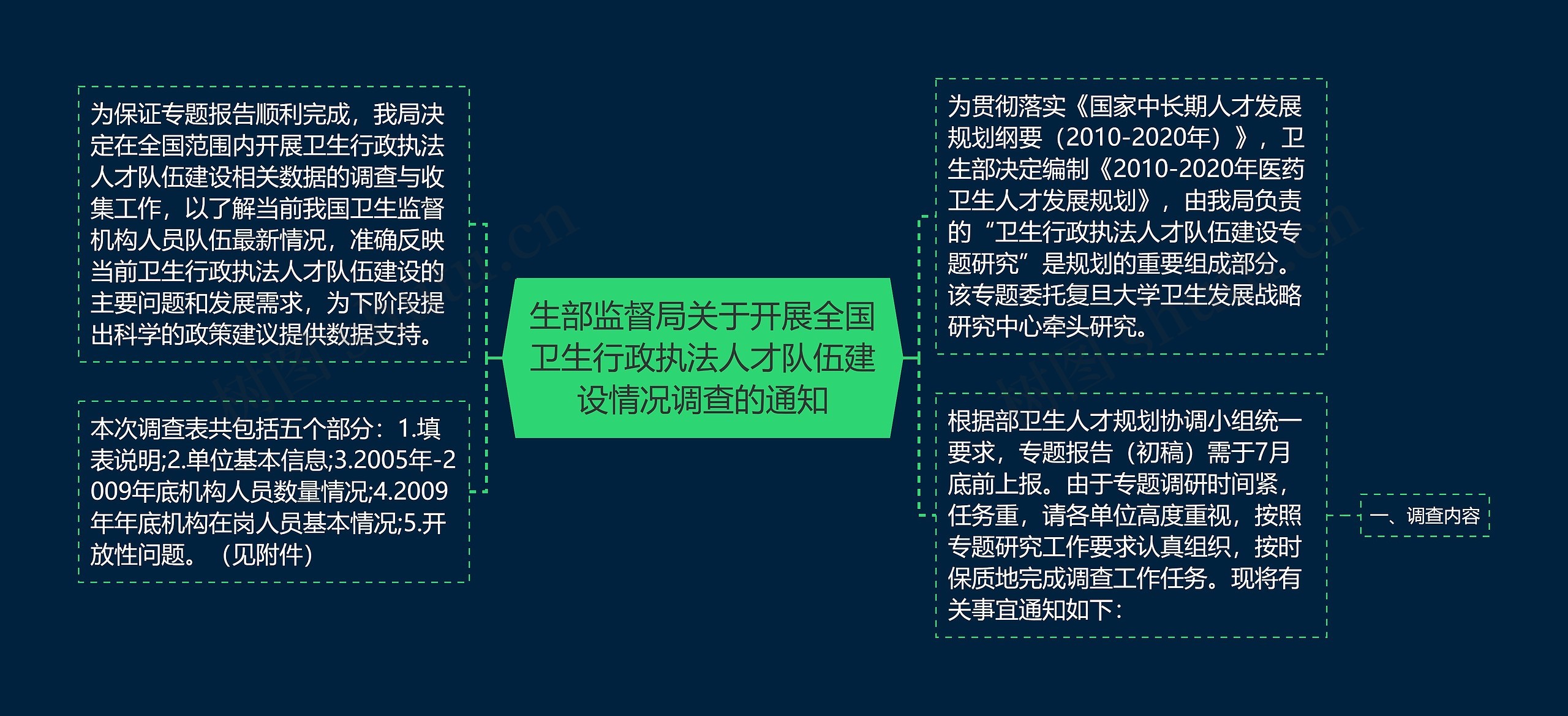 生部监督局关于开展全国卫生行政执法人才队伍建设情况调查的通知思维导图