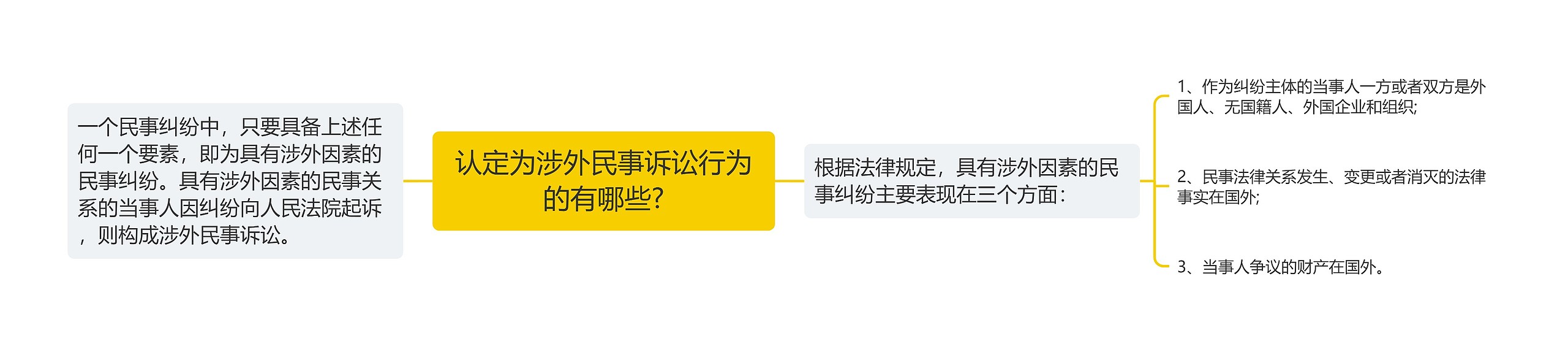 认定为涉外民事诉讼行为的有哪些?