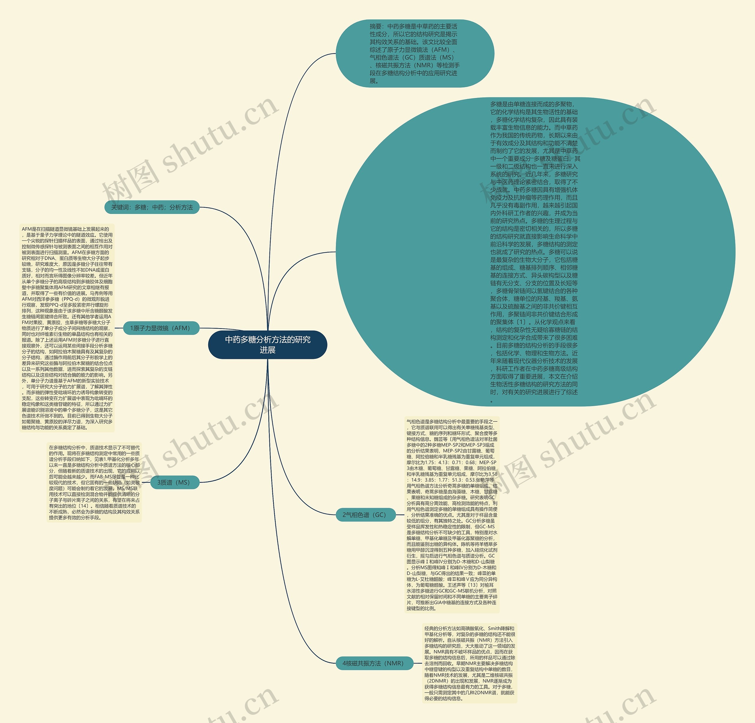 中药多糖分析方法的研究进展思维导图