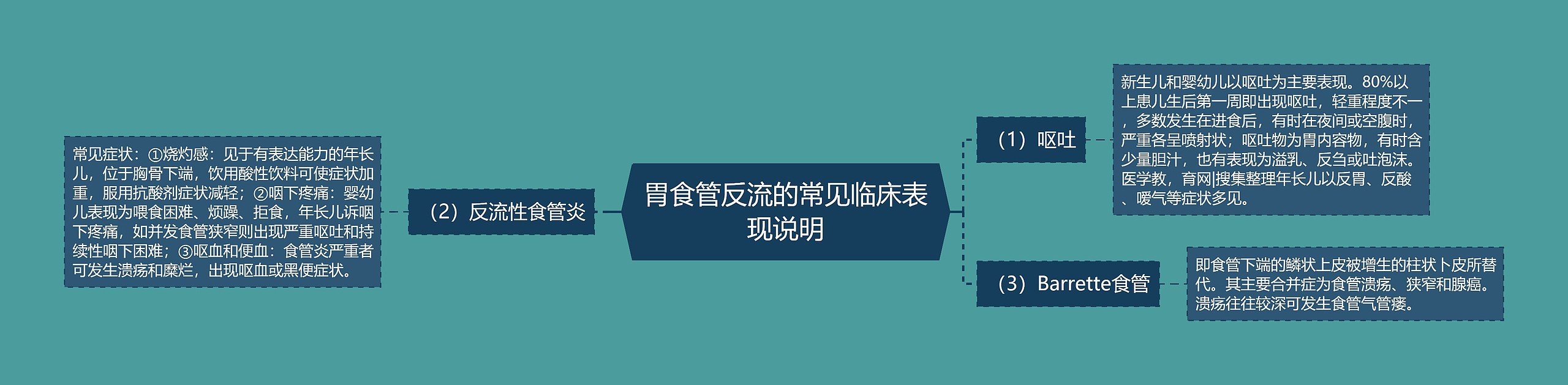 胃食管反流的常见临床表现说明 胃食管反流的常见临床表现说明