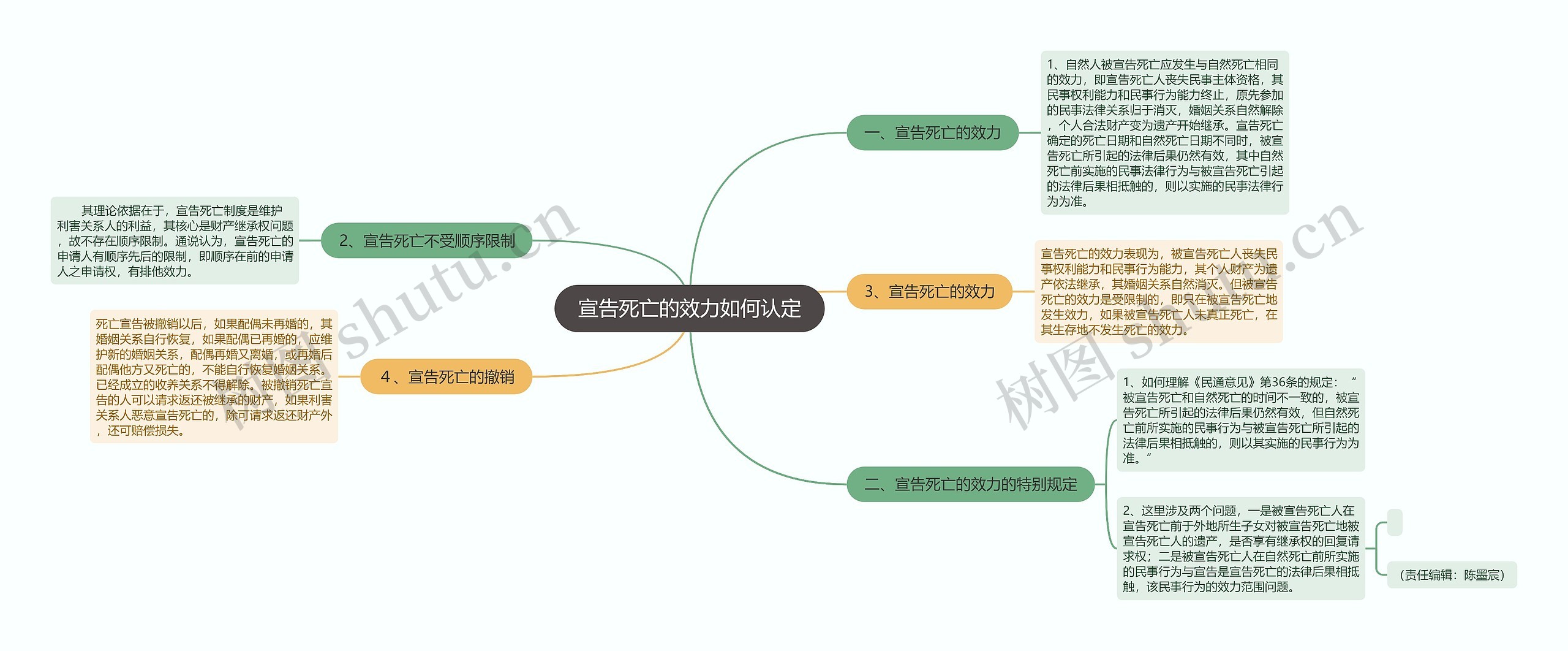 宣告死亡的效力如何认定思维导图