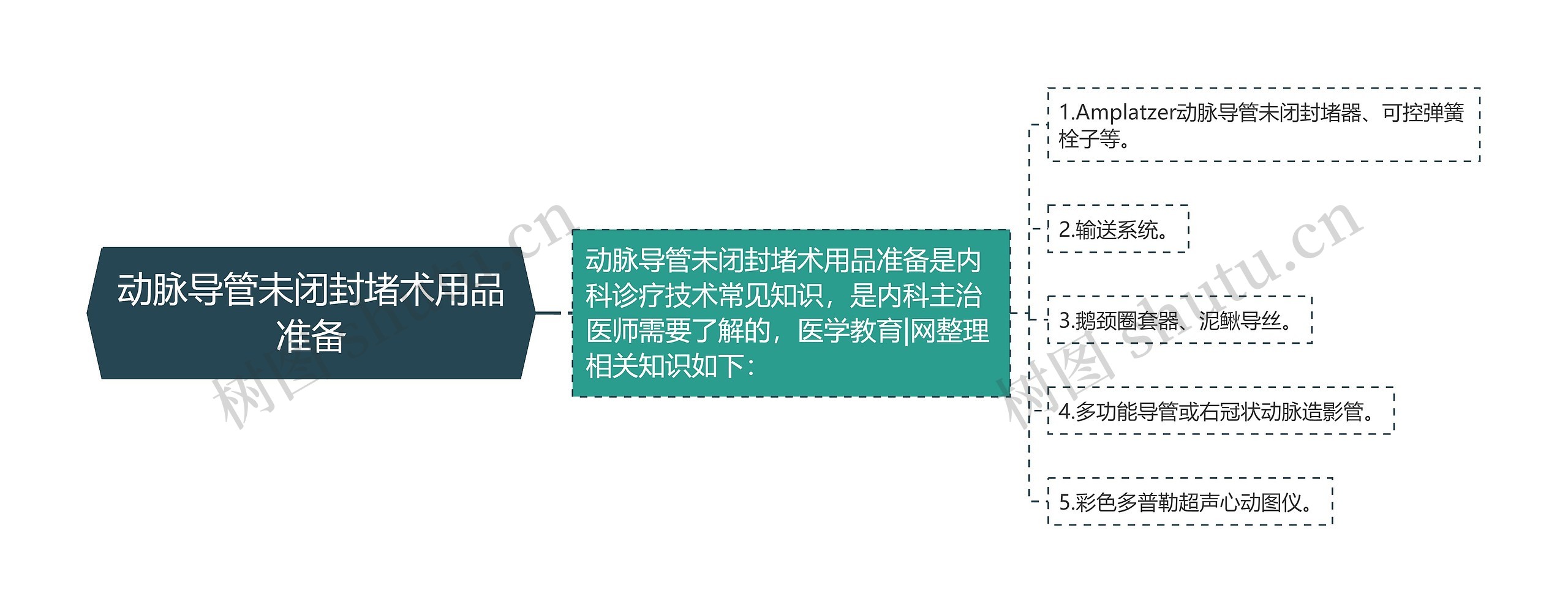 动脉导管未闭封堵术用品准备思维导图