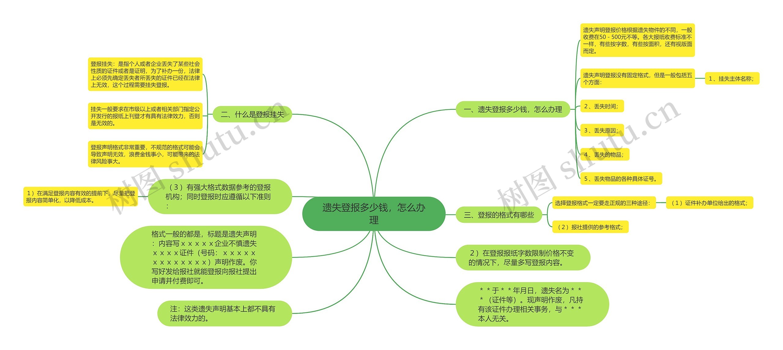 遗失登报多少钱，怎么办理思维导图