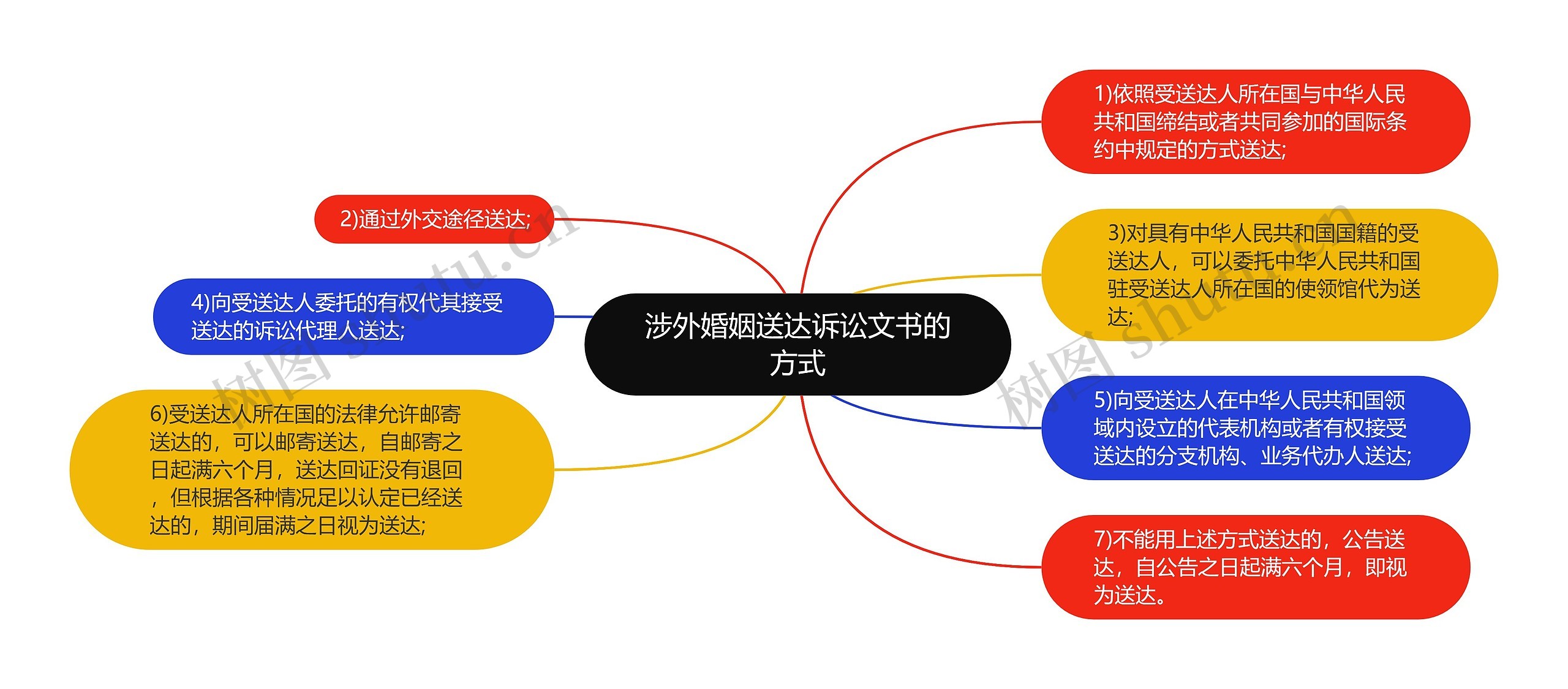 涉外婚姻送达诉讼文书的方式