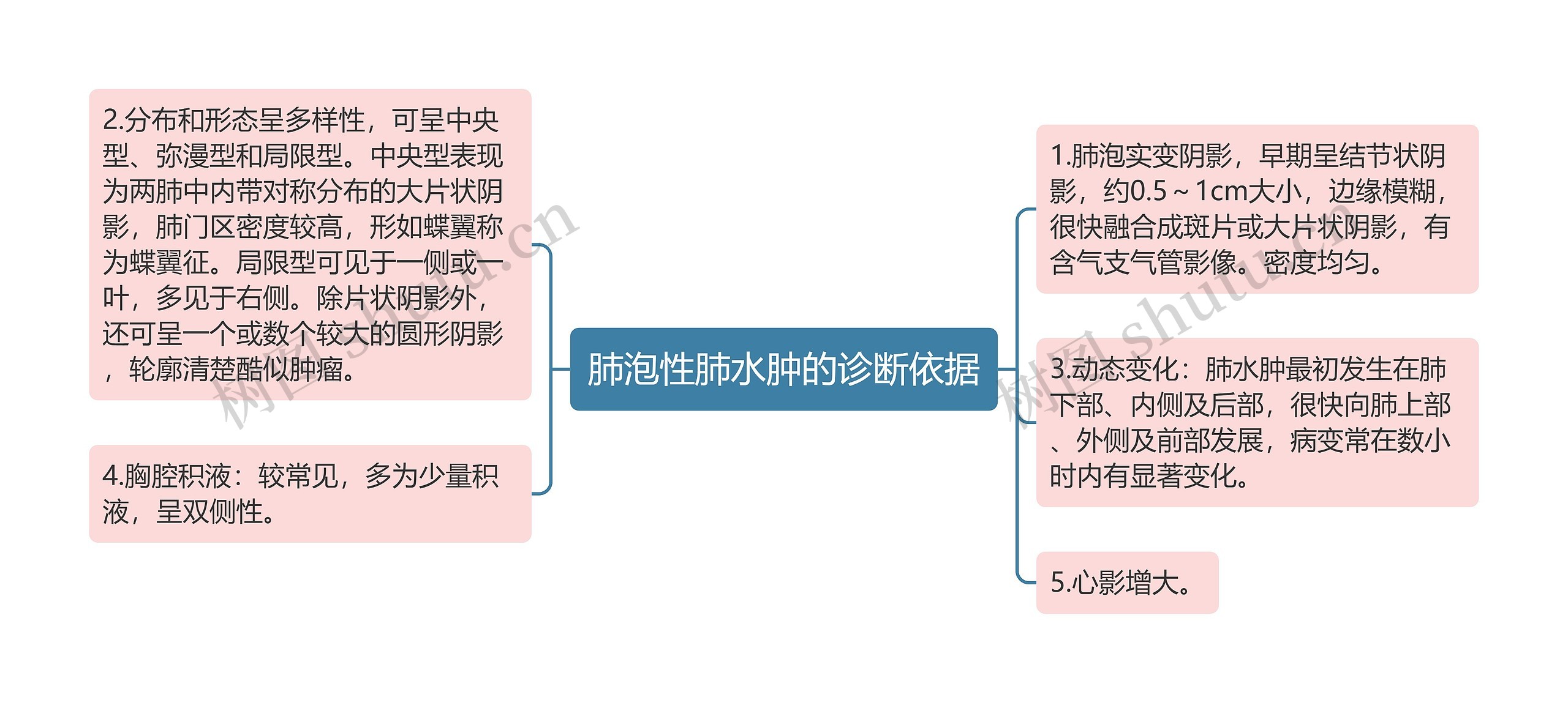 肺泡性肺水肿的诊断依据思维导图