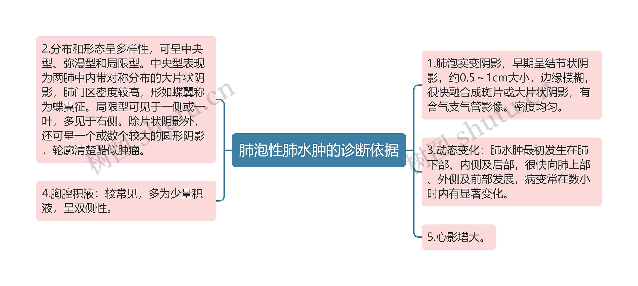 肺泡性肺水肿的诊断依据 肺泡性肺水肿的诊断依据