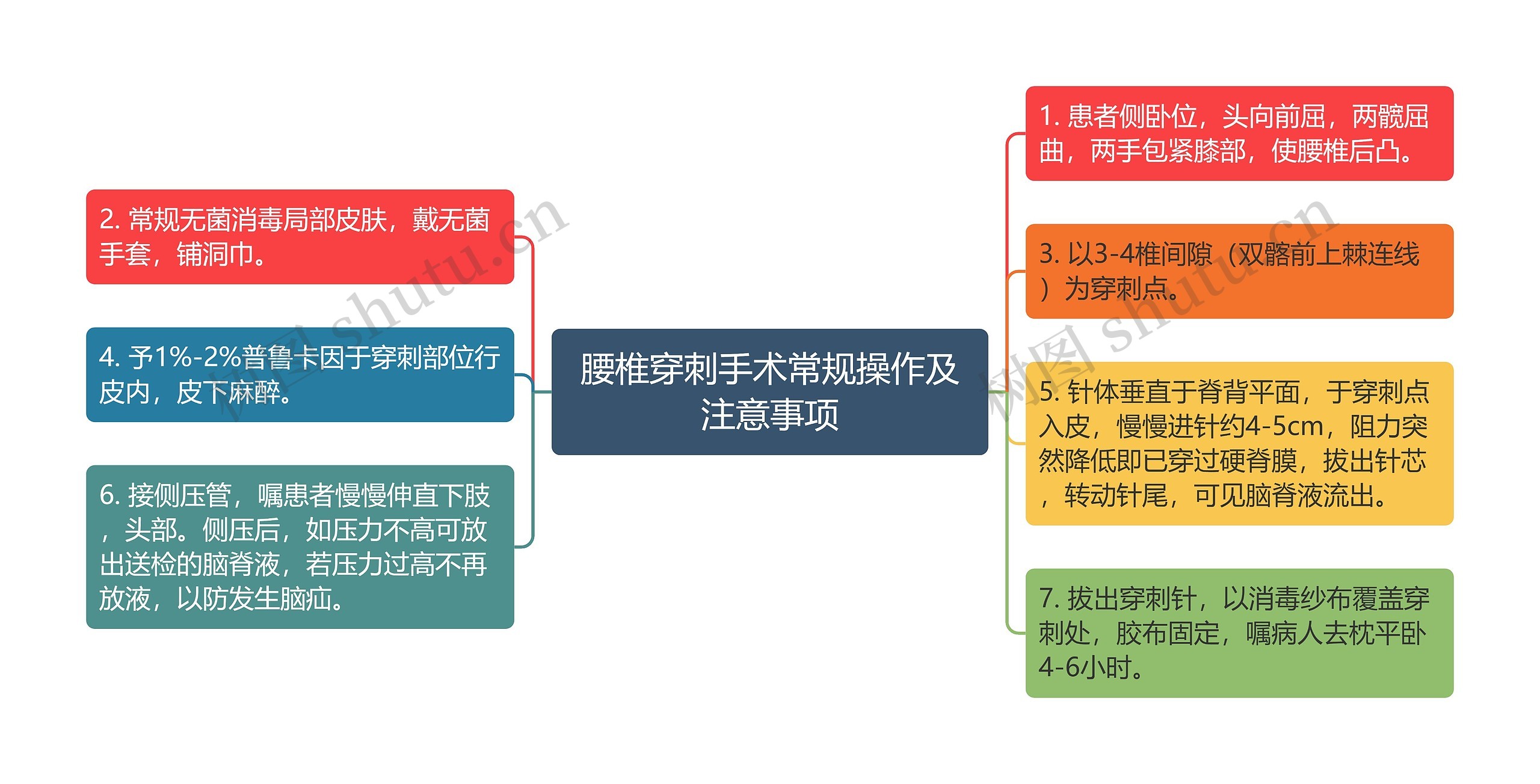 腰椎穿刺手术常规操作及注意事项