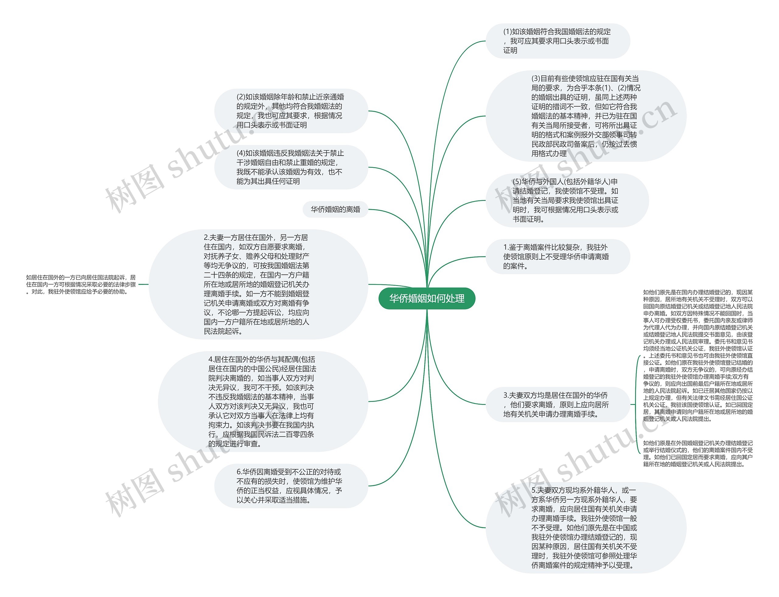 华侨婚姻如何处理思维导图