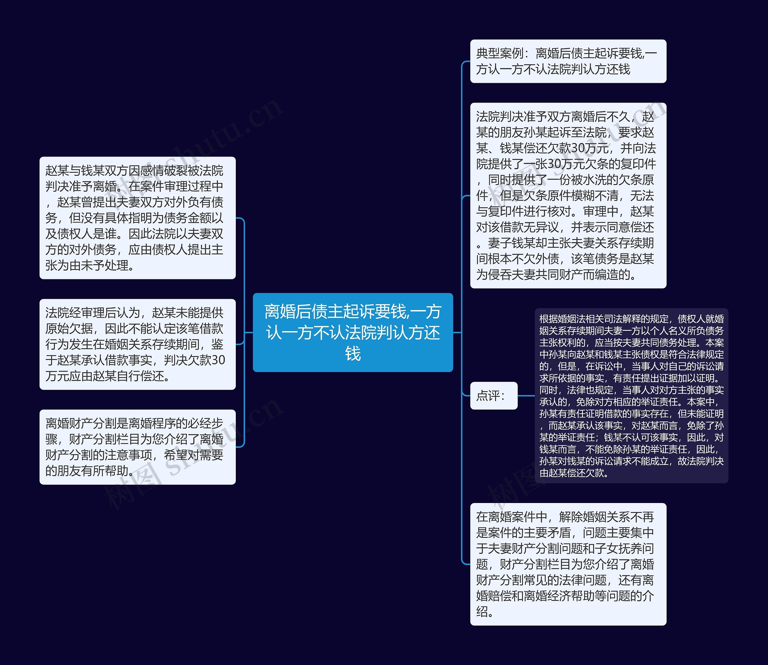 离婚后债主起诉要钱,一方认一方不认法院判认方还钱思维导图