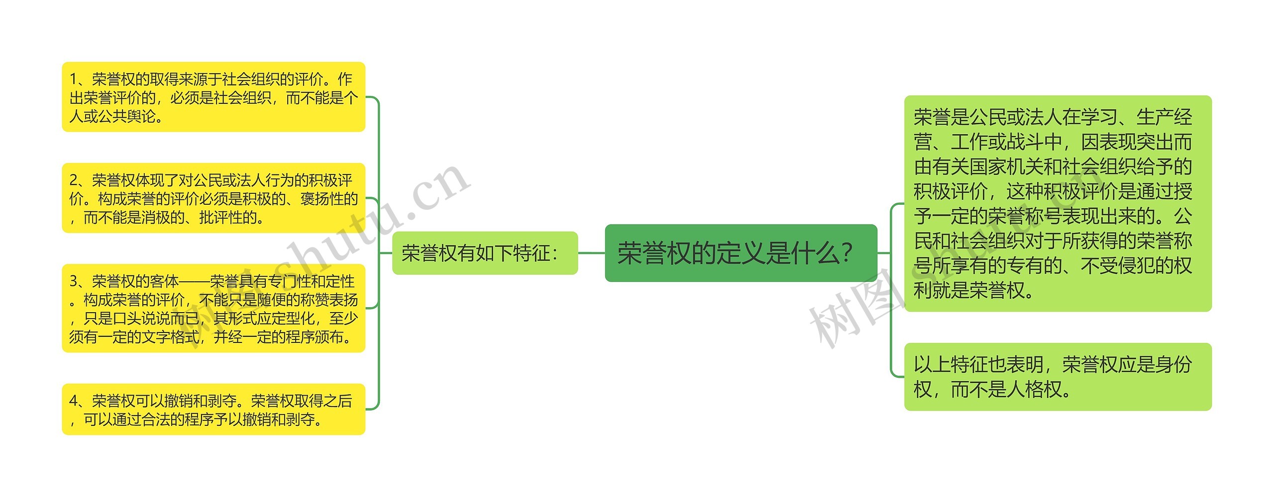 荣誉权的定义是什么？思维导图