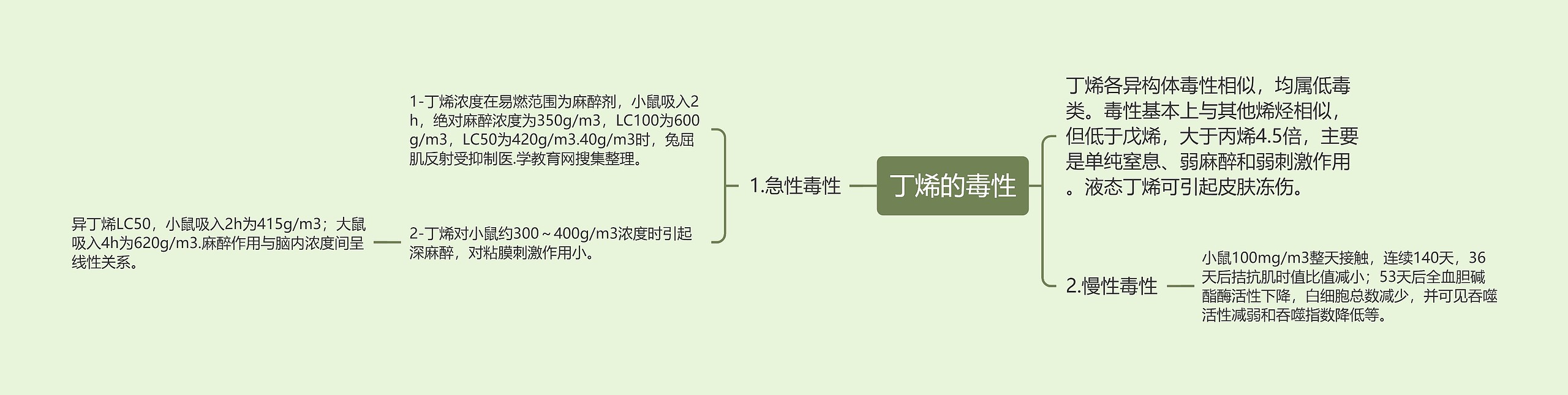 丁烯的毒性思维导图